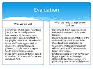 Evaluation
What we did well
•Recruitment of dedicated volunteers
(medical doctors and parents)
•Improvement of the volunteers’
capabilities in becoming effective
campaigners on AB and ABR themes
•Utilize YOP’s existing network of
volunteers, communities, and
partners to implement and expand
health promotional activities
•Utilize YOP’s existing Internet-based
channels to disseminate information
on AB and ABR

What we need to improve or
address
•Providing of direct supervision and
technical assistance to volunteers
(parents)
•Preparing good documentation of the
activities in various formats to be
shared and used as references
•Volunteers’ limited communication
skills to provide effective counsel to
target communities
•Limited political power of YOP to gain
bigger support from the target
stakeholders and more volunteers
particularly from health professionals

 