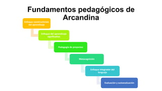 Fundamentos pedagógicos de
Arcandina

Enfoque constructivista
del aprendizaje

Enfoque del aprendizaje
significativo

Pedagogía de proyectos

Metacognición

Enfoque integrador del
lenguaje

Evaluación y autoevaluación

 