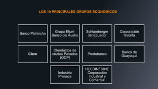 Banco Pichincha
Grupo Eljuri-
Banco del Austro
Schlumberger
del Ecuador
Corporación
favorita
Claro
Oleoductos de
crudos Pesados
(OCP)
Produbanco
Banco de
Guayaquil
Industria
Pronaca
HOLDINFDINE
Corporación
Industrial y
Comercia:
LOS 10 PRINCIPALES GRUPOS ECONÓMICOS
 