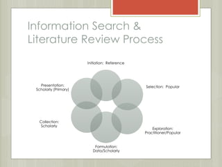 Information Search & 
Literature Review Process 
Initiation: Reference 
Selection: Popular 
Exploration: 
Practitioner/Popular 
Formulation: 
Data/Scholarly 
Presentation: 
Scholarly (Primary) 
Collection: 
Scholarly 
 