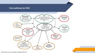 Care pathway by HAS
D’après Parcours de soin insuffisance cardiaque HAS 2014
 