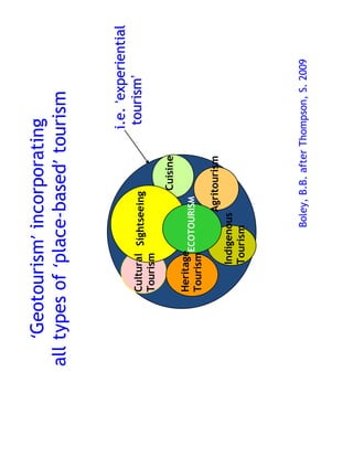 ‘Geotourism’ incorporating
all types of ‘place-based’ tourism


                                          i.e. ‘experiential
         Cultural Sightseeing              tourism’
         Tourism
                                Cuisine
         Heritage
                 ECOTOURISM
         Tourism
                           Agritourism
              Indigenous
              Tourism




                     Boley, B.B. after Thompson, S. 2009
 