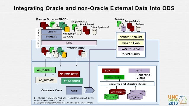 Ecu Ods Data Integration Using Owb And Ssis Unc Cause 2013