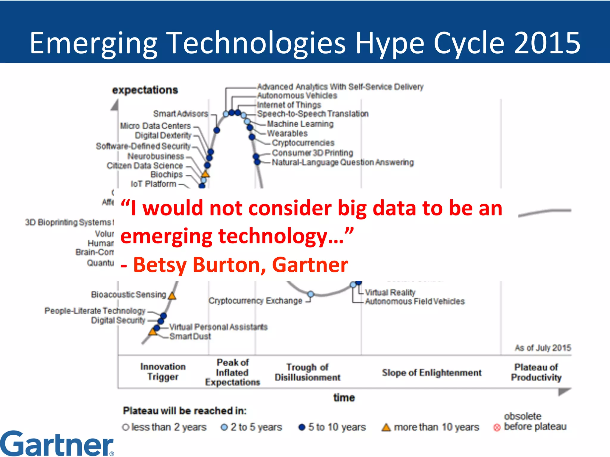Emerging	Technologies	Hype	Cycle	2015	
“I	would	not	consider	big	data	to	be	an	
emerging	technology…”	
-	Betsy	Burton,	Gartner	
 