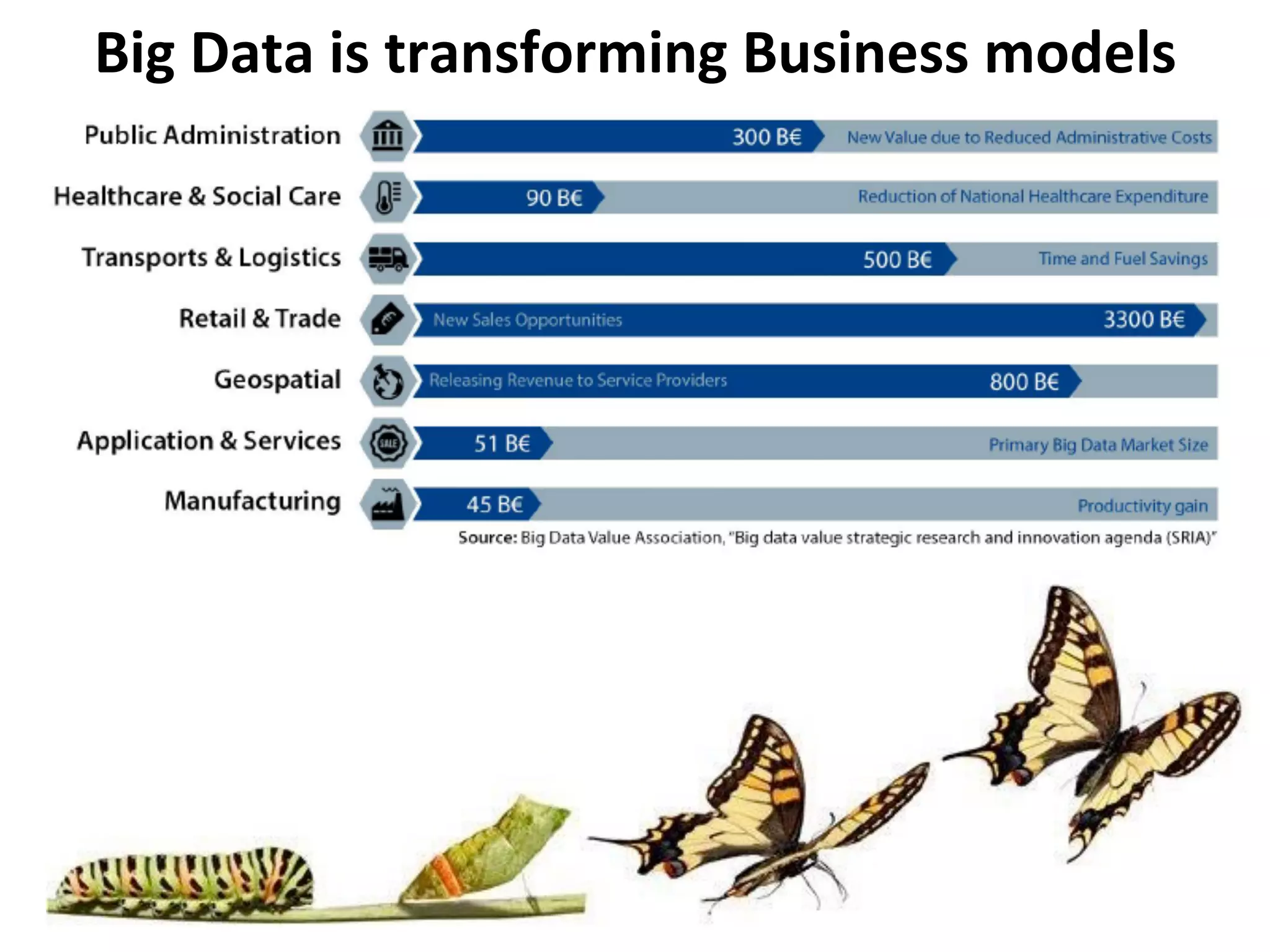 Big	Data	is	transforming	Business	models	
 