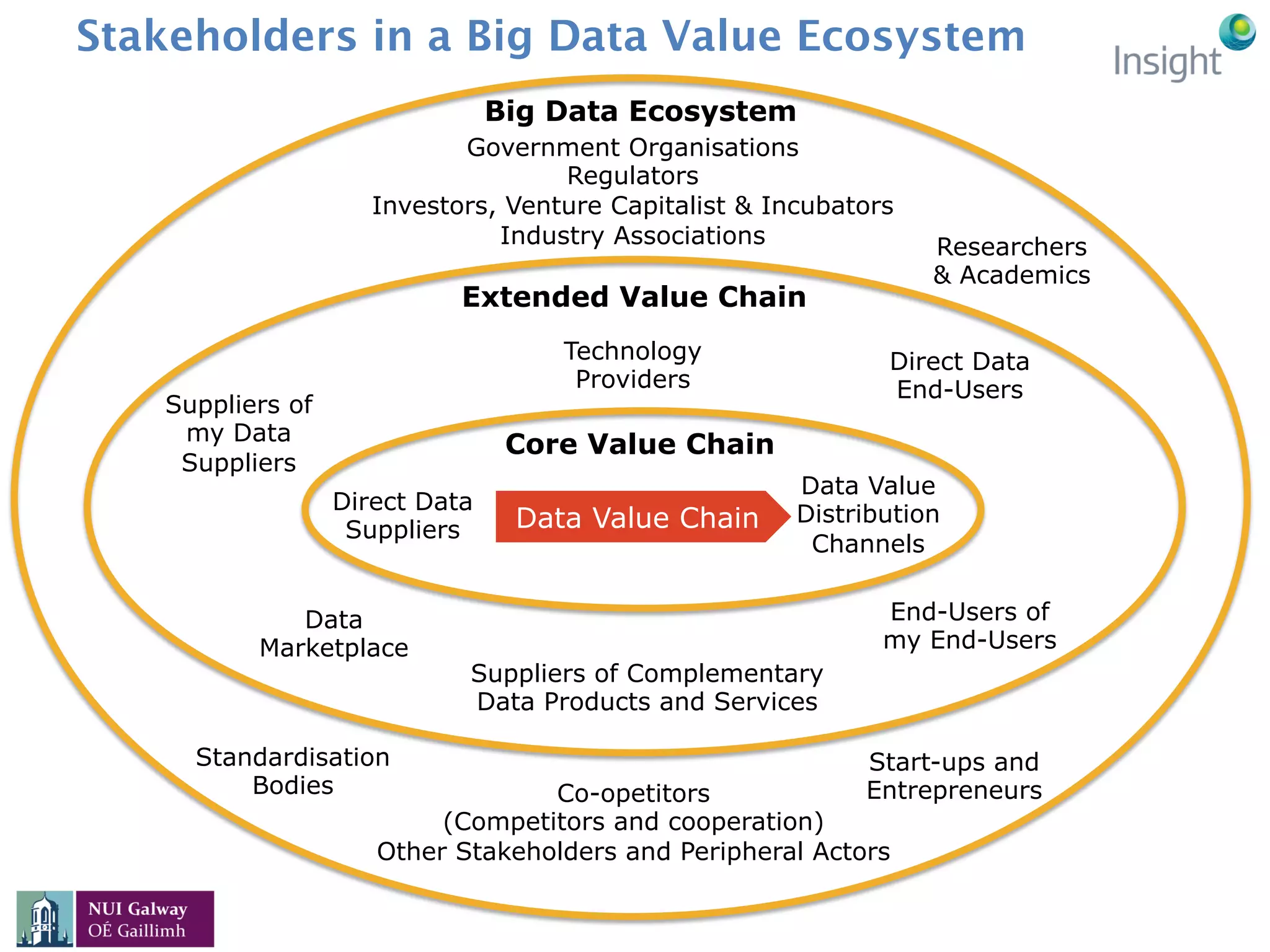 Technology
Providers
Data Value Chain
Core Value Chain
Extended Value Chain
Big Data Ecosystem
Suppliers of Complementary
Data Products and Services
End-Users of
my End-Users
Direct Data
End-Users
Direct Data
Suppliers
Data Value
Distribution
Channels
Suppliers of
my Data
Suppliers
Co-opetitors
(Competitors and cooperation)
Other Stakeholders and Peripheral Actors
Government Organisations
Regulators
Investors, Venture Capitalist & Incubators
Industry Associations
Data
Marketplace
Standardisation
Bodies
Start-ups and
Entrepreneurs
Researchers
& Academics
Stakeholders in a Big Data Value Ecosystem
 