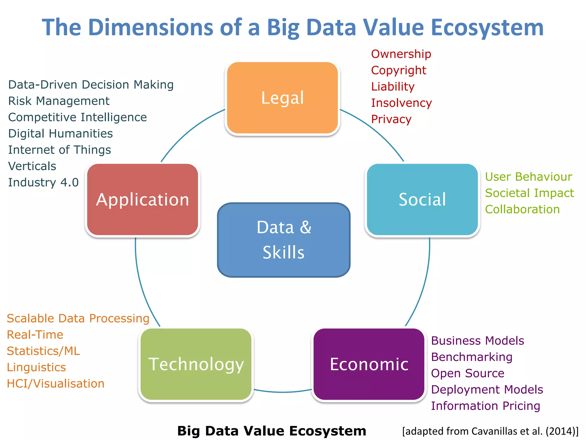 Legal
Social
EconomicTechnology
Application
Data &
Skills
Big Data Value Ecosystem
Ownership
Copyright
Liability
Insolvency
Privacy
User Behaviour
Societal Impact
Collaboration
Business Models
Benchmarking
Open Source
Deployment Models
Information Pricing
Data-Driven Decision Making
Risk Management
Competitive Intelligence
Digital Humanities
Internet of Things
Verticals
Industry 4.0
Scalable Data Processing
Real-Time
Statistics/ML
Linguistics
HCI/Visualisation
The	Dimensions	of	a	Big	Data	Value	Ecosystem	
[adapted	from	Cavanillas	et	al.	(2014)]	
 