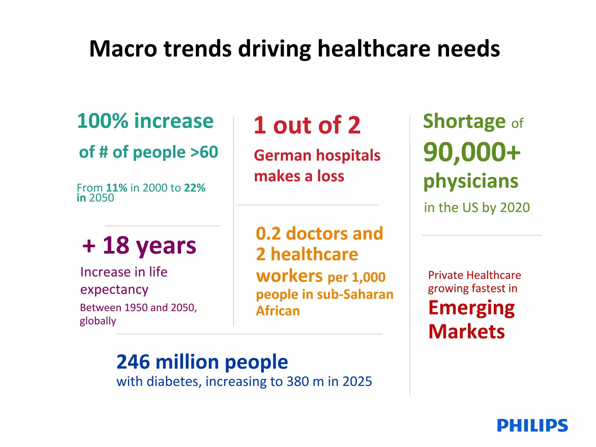 Macro	trends	driving	healthcare	needs		
Increase	in	life	
expectancy		
		
100%	increase	 1	out	of	2	
Shortage	of	
+	18	years	
0.2	doctors	and	
2	healthcare	
workers	per	1,000	
people	in	sub-Saharan	
African	
German	hospitals	
makes	a	loss	
90,000+	
	
	physicians	
	
in	the	US	by	2020	
From	11%	in	2000	to	22%	
in	2050	
of	#	of	people	>60	
Between	1950	and	2050,		
globally	
246	million	people		
with	diabetes,	increasing	to	380	m	in	2025	
Private	Healthcare	
growing	fastest	in	
Emerging	
Markets	
 