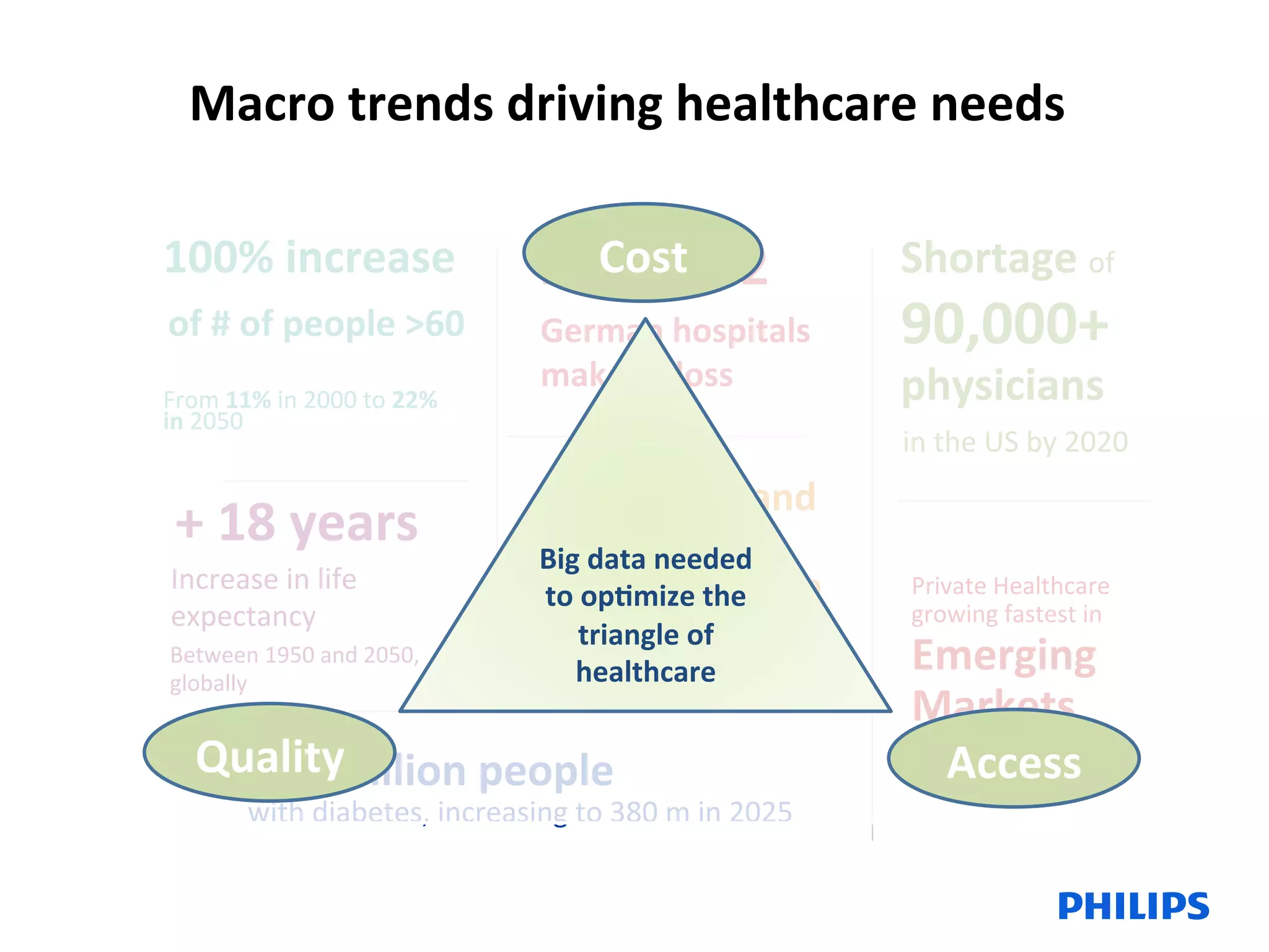 Macro	trends	driving	healthcare	needs		
Increase	in	life	
expectancy		
		
100%	increase	 1	out	of	2	
Shortage	of	
+	18	years	
0.2	doctors	and	
2	healthcare	
workers	per	1,000	
people	in	sub-Saharan	
African	
German	hospitals	
makes	a	loss	
90,000+	
	
	physicians	
	
in	the	US	by	2020	
From	11%	in	2000	to	22%	
in	2050	
of	#	of	people	>60	
Between	1950	and	2050,		
globally	
246	million	people		
with	diabetes,	increasing	to	380	m	in	2025	
Private	Healthcare	
growing	fastest	in	
Emerging	
Markets	
Big	data	needed	
to	op>mize	the	
triangle	of	
healthcare	
Cost	
Quality	 Access	
 