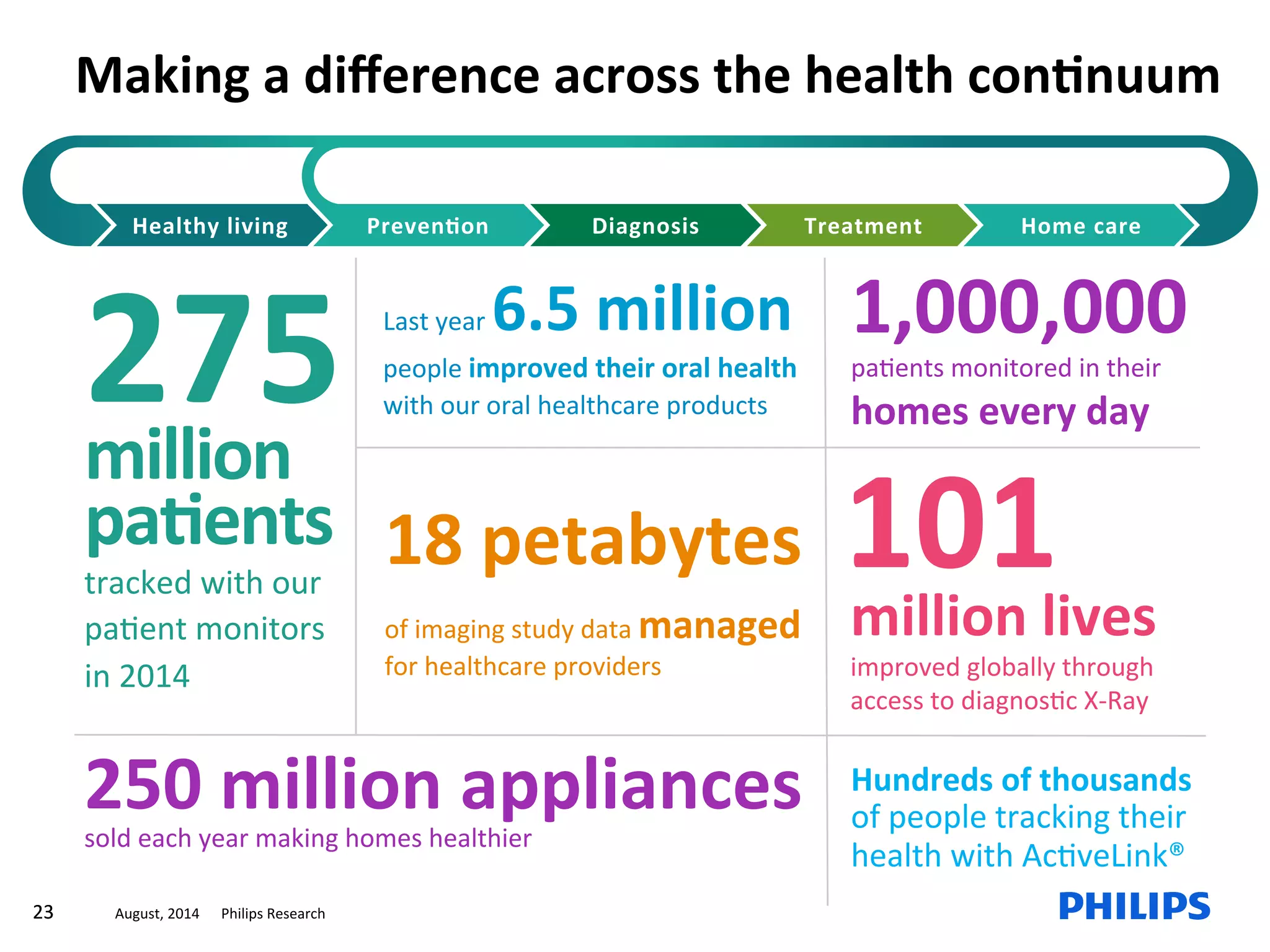 August,	2014						Philips	Research	23	23	
Making	a	diﬀerence	across	the	health	con>nuum	
1,000,000	
paEents	monitored	in	their	
homes	every	day	
	
18	petabytes			
of	imaging	study	data	managed	
for	healthcare	providers	
250	million	appliances	sold	each	year	making	homes	healthier		
Hundreds	of	thousands		
of	people	tracking	their	
health	with	AcEveLink®	
	
Last	year	6.5	million	
people	improved	their	oral	health	
with	our	oral	healthcare	products	
101	million	lives	
improved	globally	through	
access	to	diagnosEc	X-Ray	
275	million	
pa>ents	
tracked	with	our	
paEent	monitors		
in	2014	
Healthy	living		 Preven>on	 Diagnosis	 Treatment	 Home	care	
 