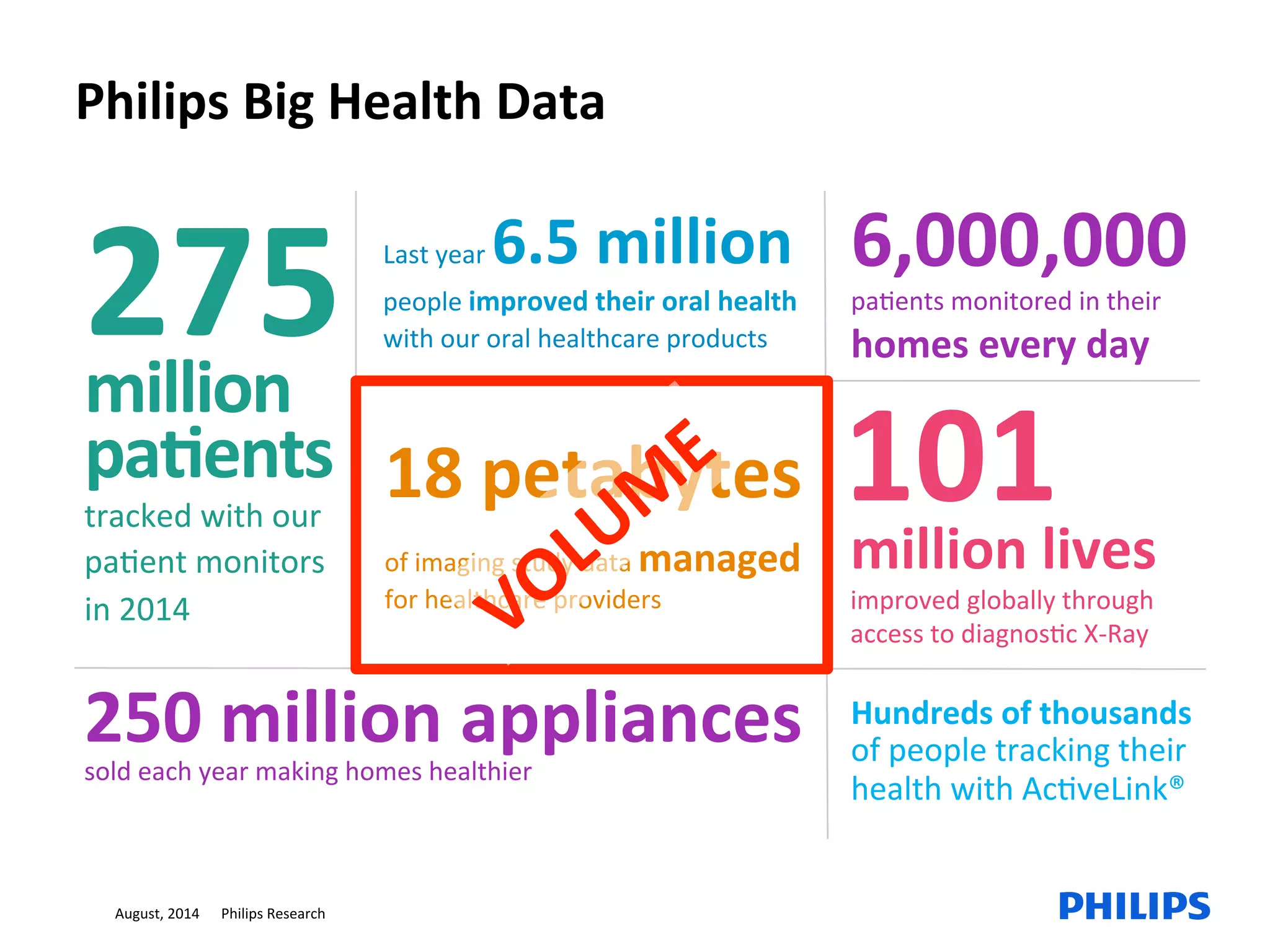 August,	2014						Philips	Research	24	24	
6,000,000	
paEents	monitored	in	their	
homes	every	day	
	
18	petabytes			
of	imaging	study	data	managed	
for	healthcare	providers	
250	million	appliances	sold	each	year	making	homes	healthier		
Hundreds	of	thousands		
of	people	tracking	their	
health	with	AcEveLink®	
	
Last	year	6.5	million	
people	improved	their	oral	health	
with	our	oral	healthcare	products	
101	million	lives	
improved	globally	through	
access	to	diagnosEc	X-Ray	
275	million	
pa>ents	
tracked	with	our	
paEent	monitors		
in	2014	
Philips	Big	Health	Data	
 
