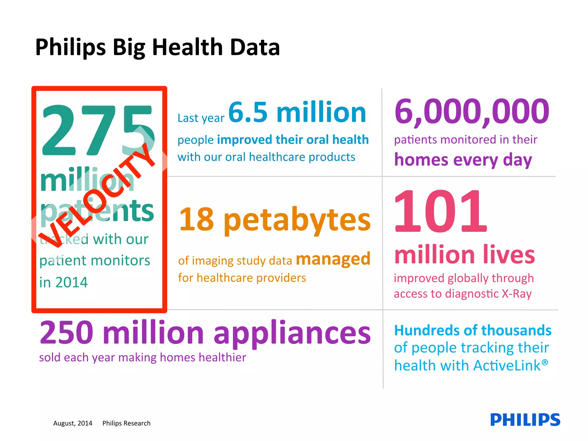 August,	2014						Philips	Research	25	25	
6,000,000	
paEents	monitored	in	their	
homes	every	day	
	
18	petabytes			
of	imaging	study	data	managed	
for	healthcare	providers	
250	million	appliances	sold	each	year	making	homes	healthier		
Hundreds	of	thousands		
of	people	tracking	their	
health	with	AcEveLink®	
	
Last	year	6.5	million	
people	improved	their	oral	health	
with	our	oral	healthcare	products	
101	million	lives	
improved	globally	through	
access	to	diagnosEc	X-Ray	
275	million	
pa>ents	
tracked	with	our	
paEent	monitors		
in	2014	
Philips	Big	Health	Data	
 