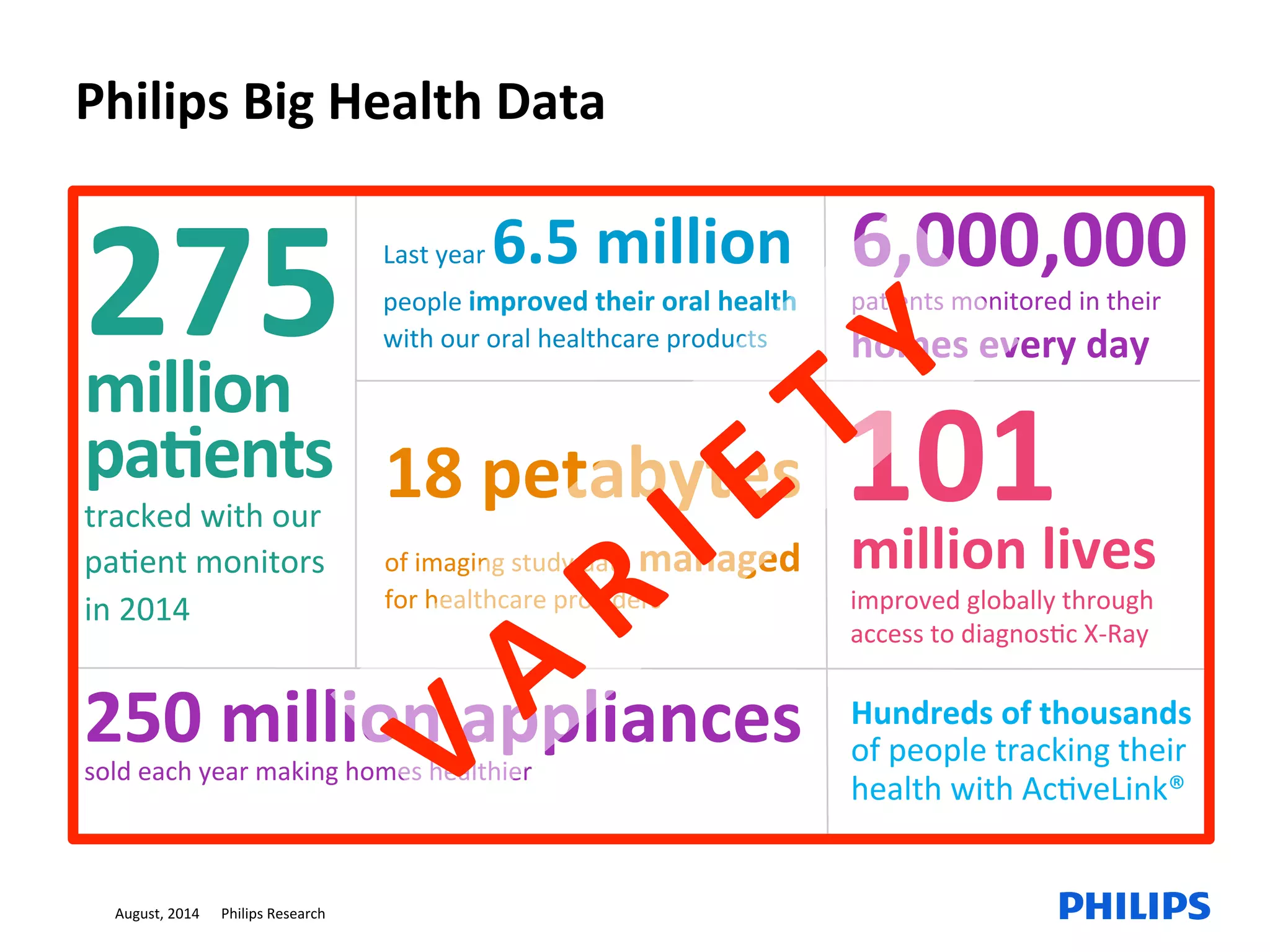 August,	2014						Philips	Research	26	26	
6,000,000	
paEents	monitored	in	their	
homes	every	day	
	
18	petabytes			
of	imaging	study	data	managed	
for	healthcare	providers	
250	million	appliances	sold	each	year	making	homes	healthier		
Hundreds	of	thousands		
of	people	tracking	their	
health	with	AcEveLink®	
	
Last	year	6.5	million	
people	improved	their	oral	health	
with	our	oral	healthcare	products	
101	million	lives	
improved	globally	through	
access	to	diagnosEc	X-Ray	
275	million	
pa>ents	
tracked	with	our	
paEent	monitors		
in	2014	
Philips	Big	Health	Data	
 