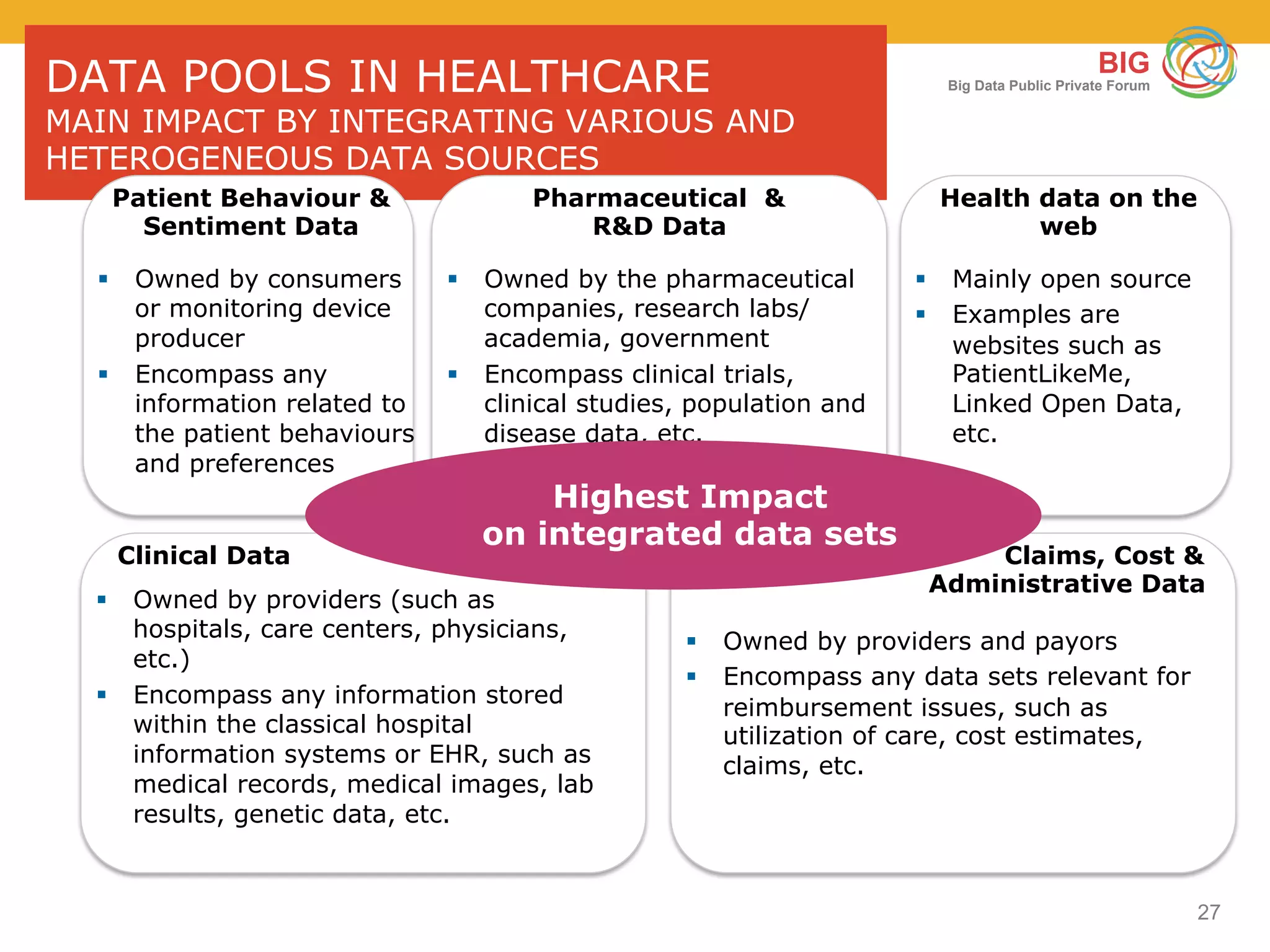 BIG
Big Data Public Private Forum
27
DATA POOLS IN HEALTHCARE
MAIN IMPACT BY INTEGRATING VARIOUS AND
HETEROGENEOUS DATA SOURCES
Clinical Data
§  Owned by providers (such as
hospitals, care centers, physicians,
etc.)
§  Encompass any information stored
within the classical hospital
information systems or EHR, such as
medical records, medical images, lab
results, genetic data, etc.
Claims, Cost &
Administrative Data
§  Owned by providers and payors
§  Encompass any data sets relevant for
reimbursement issues, such as
utilization of care, cost estimates,
claims, etc.
Pharmaceutical &
R&D Data
§  Owned by the pharmaceutical
companies, research labs/
academia, government
§  Encompass clinical trials,
clinical studies, population and
disease data, etc.
Patient Behaviour &
Sentiment Data
§  Owned by consumers
or monitoring device
producer
§  Encompass any
information related to
the patient behaviours
and preferences
Health data on the
web
§  Mainly open source
§  Examples are
websites such as
PatientLikeMe,
Linked Open Data,
etc.
Highest Impact
on integrated data sets
 