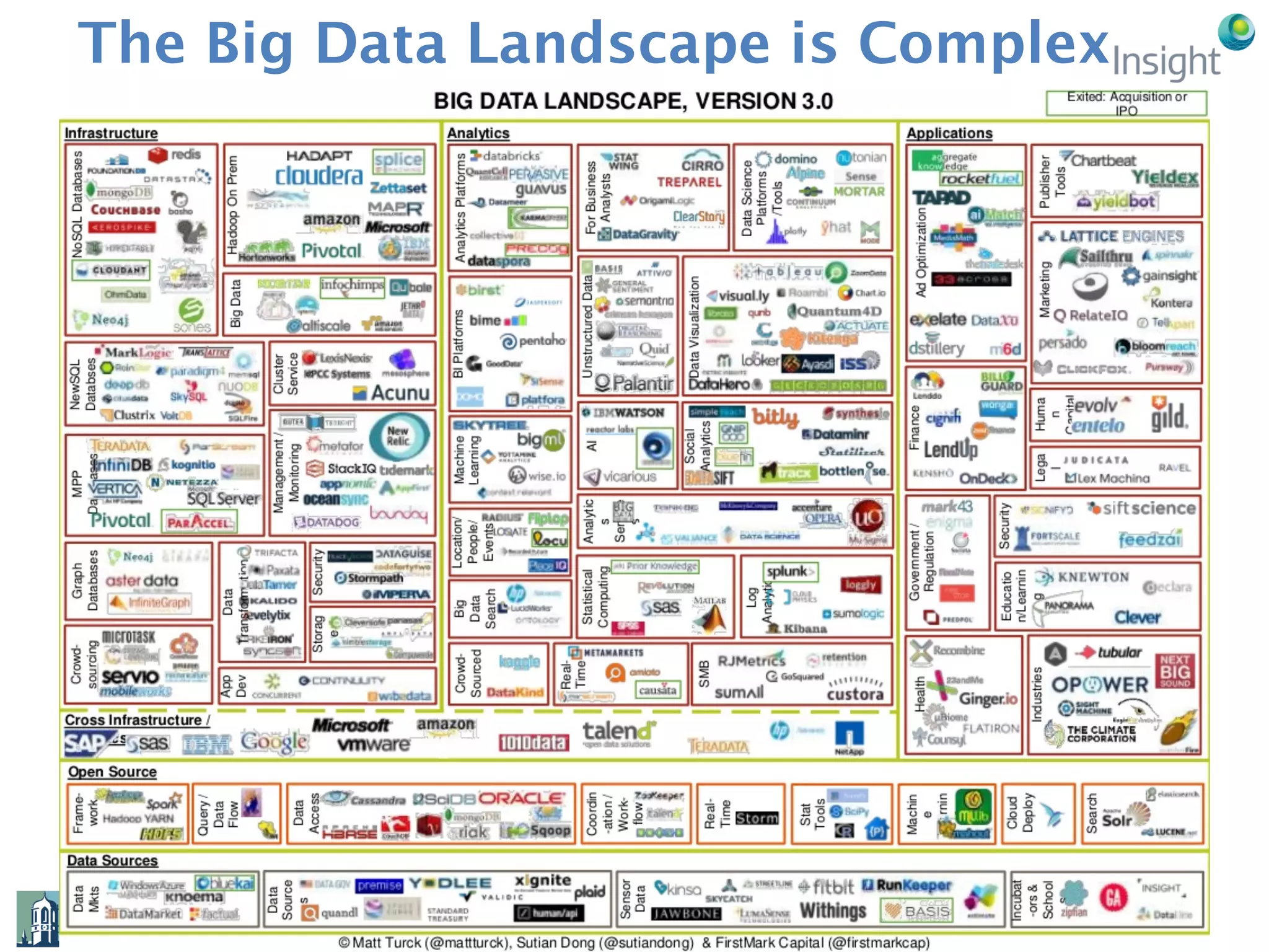 The Big Data Landscape is Complex
 