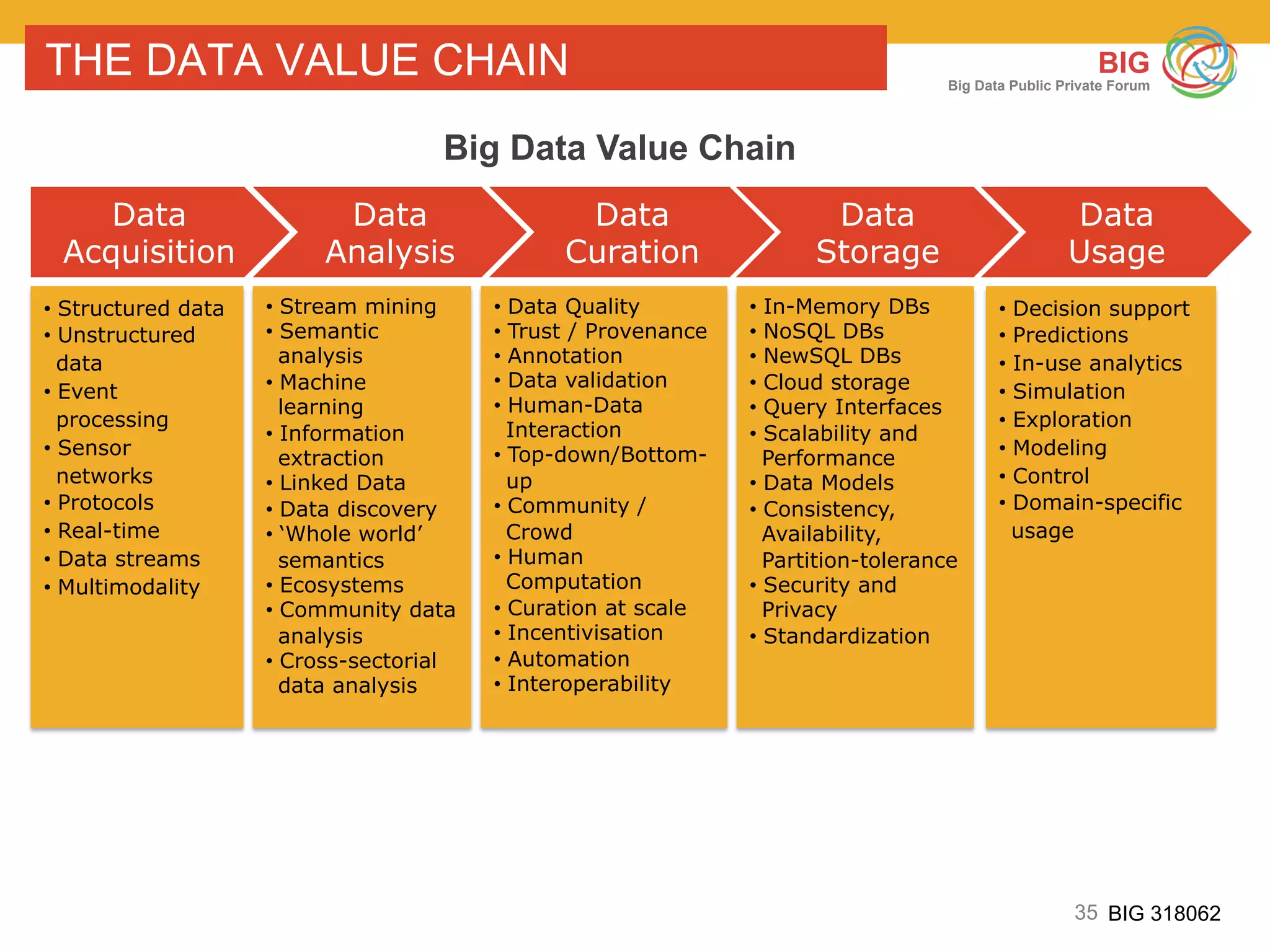 35 BIG 318062
BIG
Big Data Public Private Forum
THE DATA VALUE CHAIN
Data
Acquisition
Data
Analysis
Data
Curation
Data
Storage
Data
Usage
•  Structured data
•  Unstructured
data
•  Event
processing
•  Sensor
networks
•  Protocols
•  Real-time
•  Data streams
•  Multimodality
•  Stream mining
•  Semantic
analysis
•  Machine
learning
•  Information
extraction
•  Linked Data
•  Data discovery
•  ‘Whole world’
semantics
•  Ecosystems
•  Community data
analysis
•  Cross-sectorial
data analysis
•  Data Quality
•  Trust / Provenance
•  Annotation
•  Data validation
•  Human-Data
Interaction
•  Top-down/Bottom-
up
•  Community /
Crowd
•  Human
Computation
•  Curation at scale
•  Incentivisation
•  Automation
•  Interoperability
•  In-Memory DBs
•  NoSQL DBs
•  NewSQL DBs
•  Cloud storage
•  Query Interfaces
•  Scalability and
Performance
•  Data Models
•  Consistency,
Availability,
Partition-tolerance
•  Security and
Privacy
•  Standardization
•  Decision support
•  Predictions
•  In-use analytics
•  Simulation
•  Exploration
•  Modeling
•  Control
•  Domain-specific
usage
Big Data Value Chain
 
