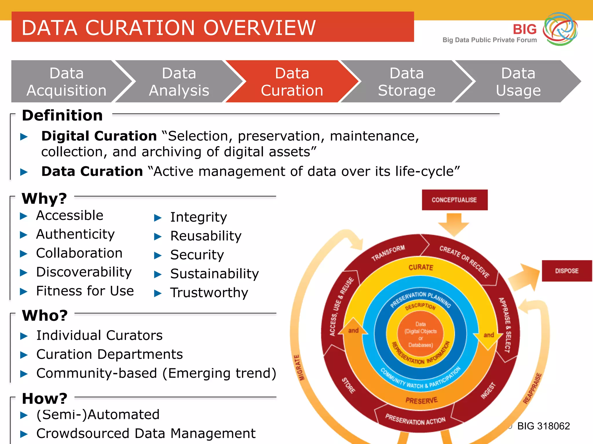 40 BIG 318062
BIG
Big Data Public Private Forum
DATA CURATION OVERVIEW
▶  Digital Curation “Selection, preservation, maintenance,
collection, and archiving of digital assets”
▶  Data Curation “Active management of data over its life-cycle”
Definition
▶  Individual Curators
▶  Curation Departments
▶  Community-based (Emerging trend)
Who?
▶  (Semi-)Automated
▶  Crowdsourced Data Management
How?
▶  Accessible
▶  Authenticity
▶  Collaboration
▶  Discoverability
▶  Fitness for Use
Why?
▶  Integrity
▶  Reusability
▶  Security
▶  Sustainability
▶  Trustworthy
Data
Acquisition
Data
Analysis
Data
Curation
Data
Storage
Data
Usage
 