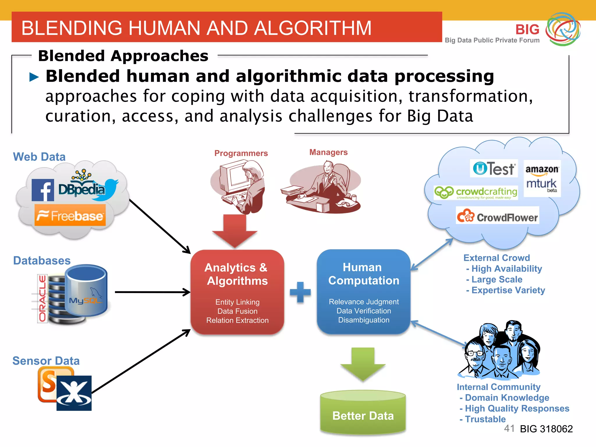 41 BIG 318062
BIG
Big Data Public Private Forum
41 BIG 318062
Internal Community
- Domain Knowledge
- High Quality Responses
- Trustable
BLENDING HUMAN AND ALGORITHM
Blended Approaches
▶ Blended human and algorithmic data processing
approaches for coping with data acquisition, transformation,
curation, access, and analysis challenges for Big Data
Analytics &
Algorithms
Entity Linking
Data Fusion
Relation Extraction
Human
Computation
Relevance Judgment
Data Verification
Disambiguation
Better Data
Web Data
Databases
Sensor Data
Programmers Managers
External Crowd
- High Availability
- Large Scale
- Expertise Variety
 