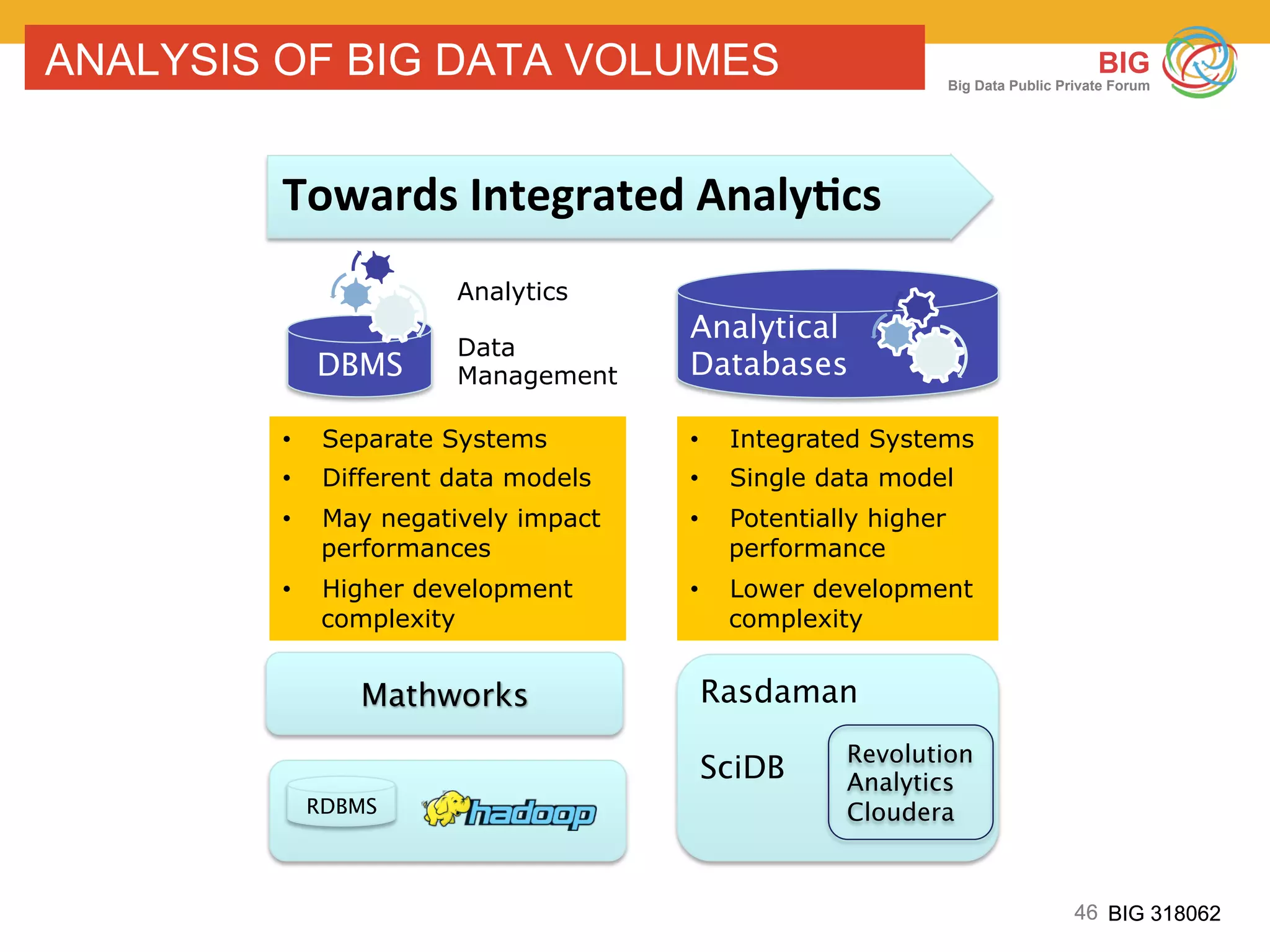 46 BIG 318062
BIG
Big Data Public Private Forum
46 BIG 318062
Mathworks
Analytical
Databases
ANALYSIS OF BIG DATA VOLUMES
Towards	Integrated	Analy>cs	
•  Integrated Systems
•  Single data model
•  Potentially higher
performance
•  Lower development
complexity
•  Separate Systems
•  Different data models
•  May negatively impact
performances
•  Higher development
complexity
DBMS
Data
Management
Analytics
Rasdaman
SciDB Revolution
Analytics
ClouderaRDBMS
 
