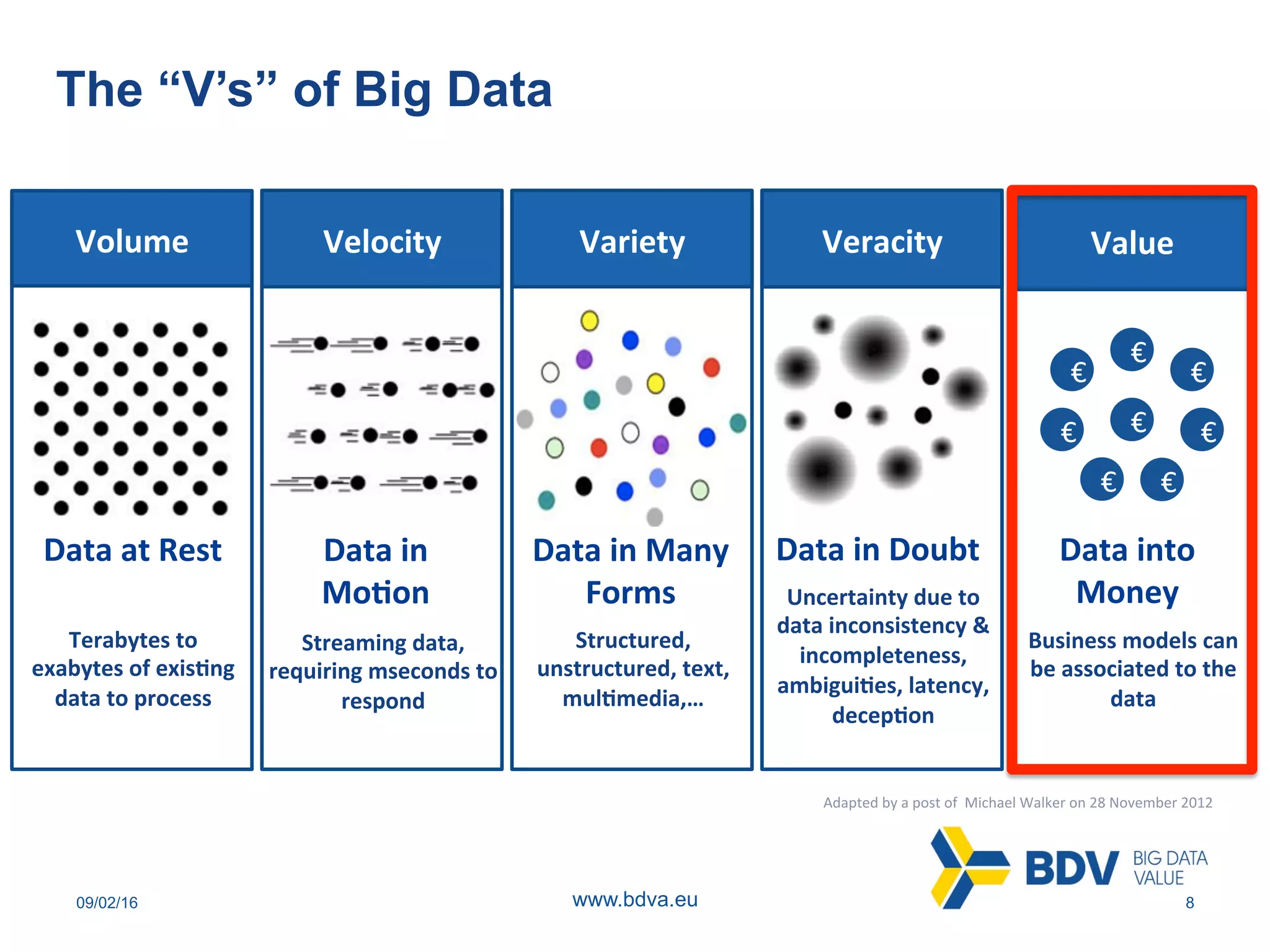 09/02/16 8www.bdva.eu
The “V’s” of Big Data
Volume	 Velocity	 Veracity	Variety	 Value	
Data	at	Rest	
Terabytes	to		
exabytes	of	exis>ng	
data	to	process		
Data	in	
Mo>on	
Streaming	data,	
requiring	mseconds	to	
respond	
Data	in	Many	
Forms	
Structured,	
unstructured,	text,		
mul>media,…	
Data	in	Doubt	
Uncertainty	due	to	
data	inconsistency	&	
incompleteness,	
ambigui>es,	latency,	
decep>on	
€
€
€
€
€
€ €
€
Data	into	
Money	
Business	models	can	
be	associated	to	the	
data	
Adapted	by	a	post	of		Michael	Walker	on	28	November	2012	
 