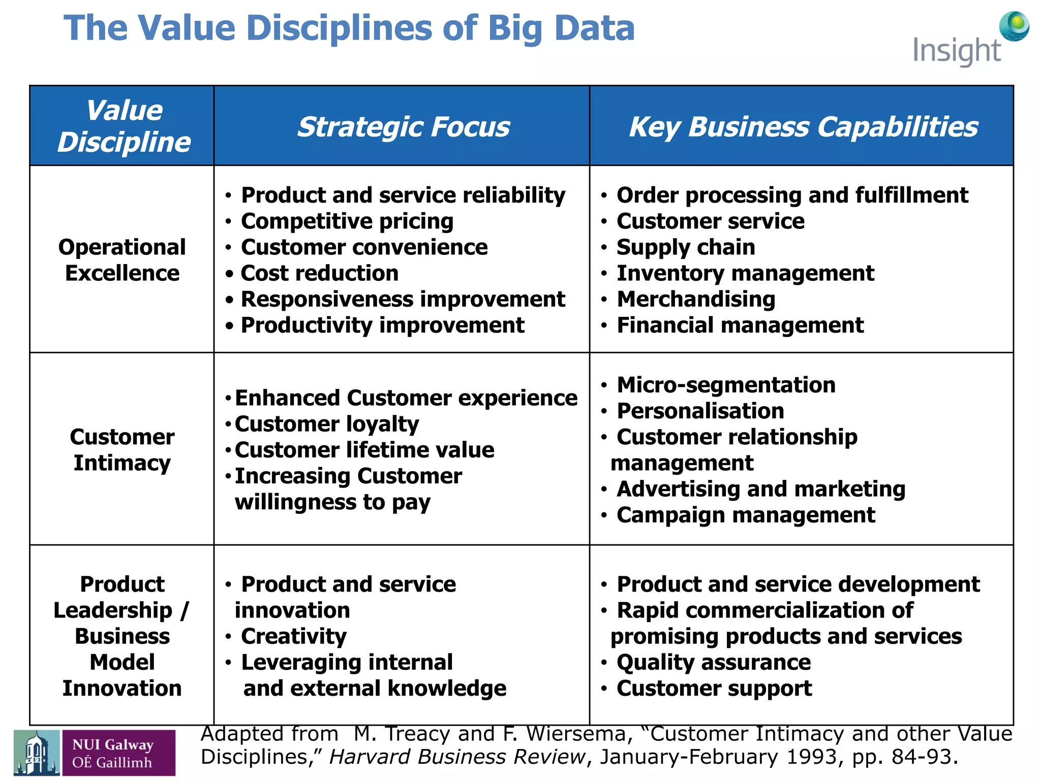 The Value Disciplines of Big Data
Value
Discipline
Strategic Focus Key Business Capabilities
Operational
Excellence
•  Product and service reliability
•  Competitive pricing
•  Customer convenience
•  Cost reduction
•  Responsiveness improvement
•  Productivity improvement
•  Order processing and fulfillment
•  Customer service
•  Supply chain
•  Inventory management
•  Merchandising
•  Financial management
Customer
Intimacy
• Enhanced Customer experience
• Customer loyalty
• Customer lifetime value
• Increasing Customer
willingness to pay
•  Micro-segmentation
•  Personalisation
•  Customer relationship
management
•  Advertising and marketing
•  Campaign management
Product
Leadership /
Business
Model
Innovation
•  Product and service
innovation
•  Creativity
•  Leveraging internal
and external knowledge
•  Product and service development
•  Rapid commercialization of
promising products and services
•  Quality assurance
•  Customer support
Adapted from M. Treacy and F. Wiersema, “Customer Intimacy and other Value
Disciplines,” Harvard Business Review, January-February 1993, pp. 84-93.
 