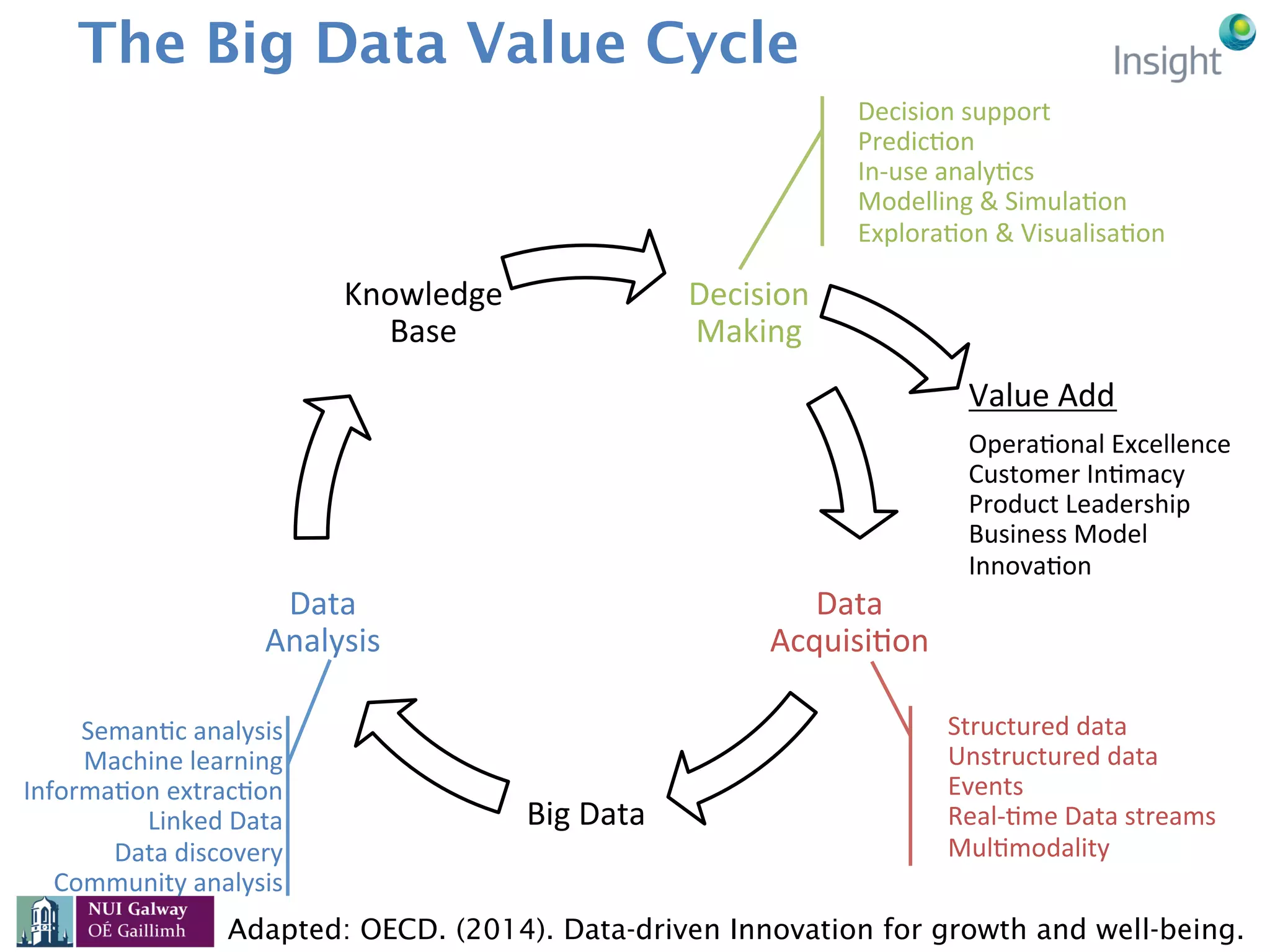 Decision	
Making	
Data	
AcquisiEon	
Big	Data	
Data	
Analysis	
Knowledge	
Base	
Value	Add	
OperaEonal	Excellence	
Customer	InEmacy	
Product	Leadership	
Business	Model	
InnovaEon	
Adapted: OECD. (2014). Data-driven Innovation for growth and well-being.
Structured	data	
Unstructured	data	
Events	
Real-Eme	Data	streams	
MulEmodality	
SemanEc	analysis					
Machine	learning		
InformaEon	extracEon			
Linked	Data	
Data	discovery	
Community	analysis	
Decision	support	
PredicEon	
In-use	analyEcs	
Modelling	&	SimulaEon	
ExploraEon	&	VisualisaEon	
The Big Data Value Cycle
 