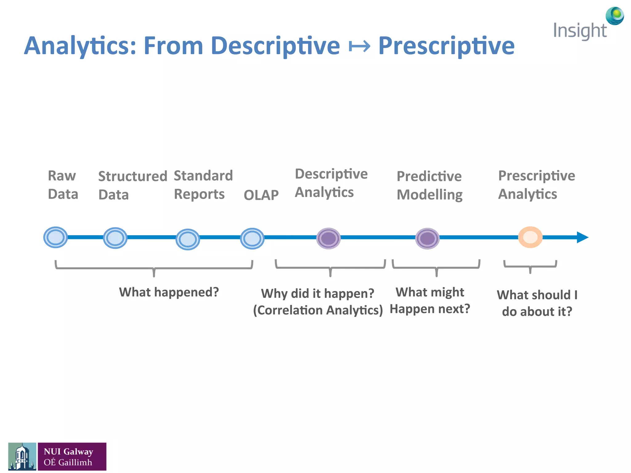 Analy(cs:	From	Descrip(ve	↦	Prescrip(ve	
Raw
Data	
Standard		
Reports	 OLAP	
Structured	
Data	
What	happened?	
Descrip(ve	
Analy(cs	
Predic(ve	
Modelling	
Prescrip(ve	
Analy(cs		
What	might		
Happen	next?	
What	should	I		
do	about	it?	
Why	did	it	happen?	
(Correla(on	Analy(cs)	
 
