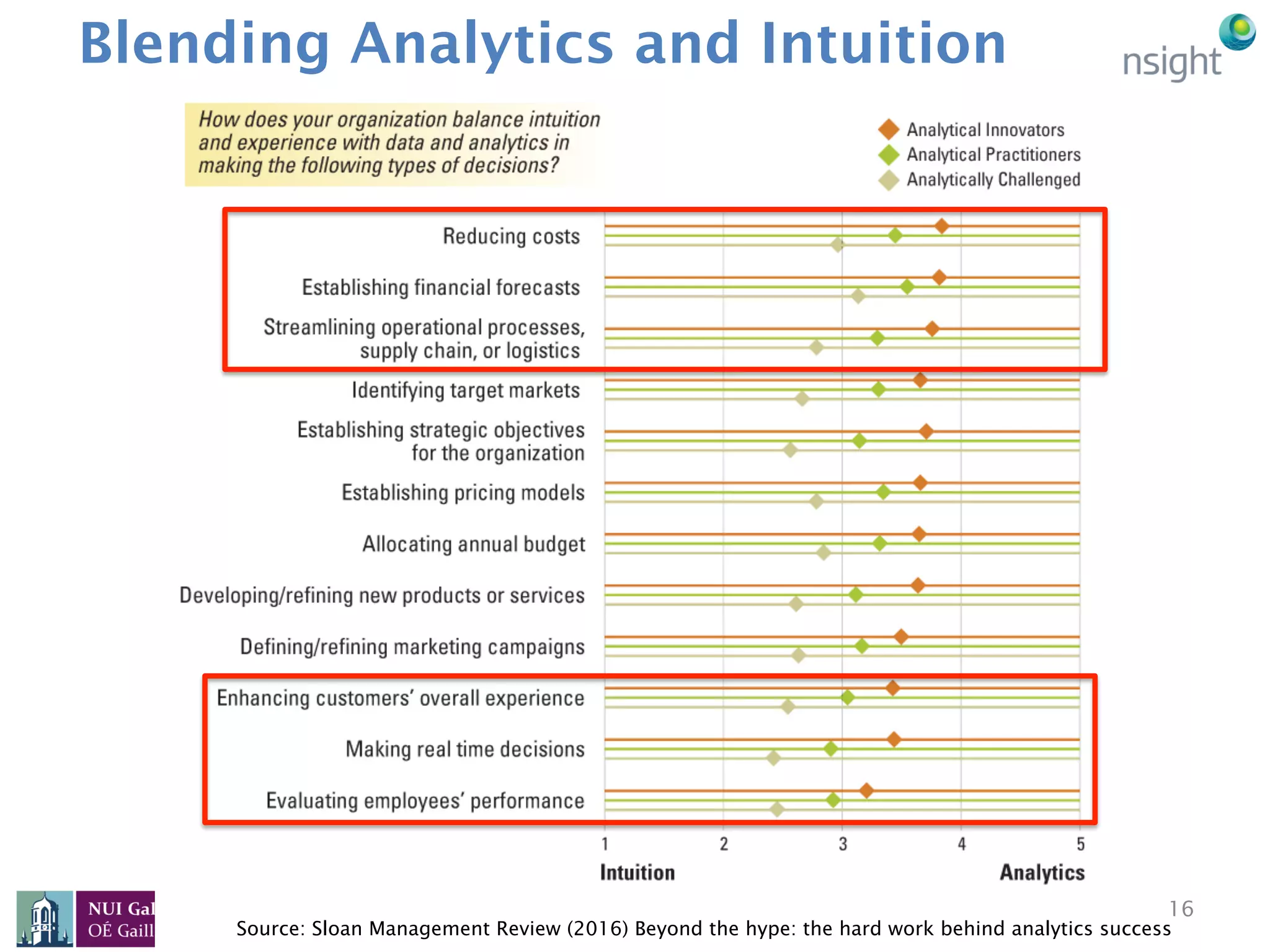 Blending Analytics and Intuition
16
Source: Sloan Management Review (2016) Beyond the hype: the hard work behind analytics success
 