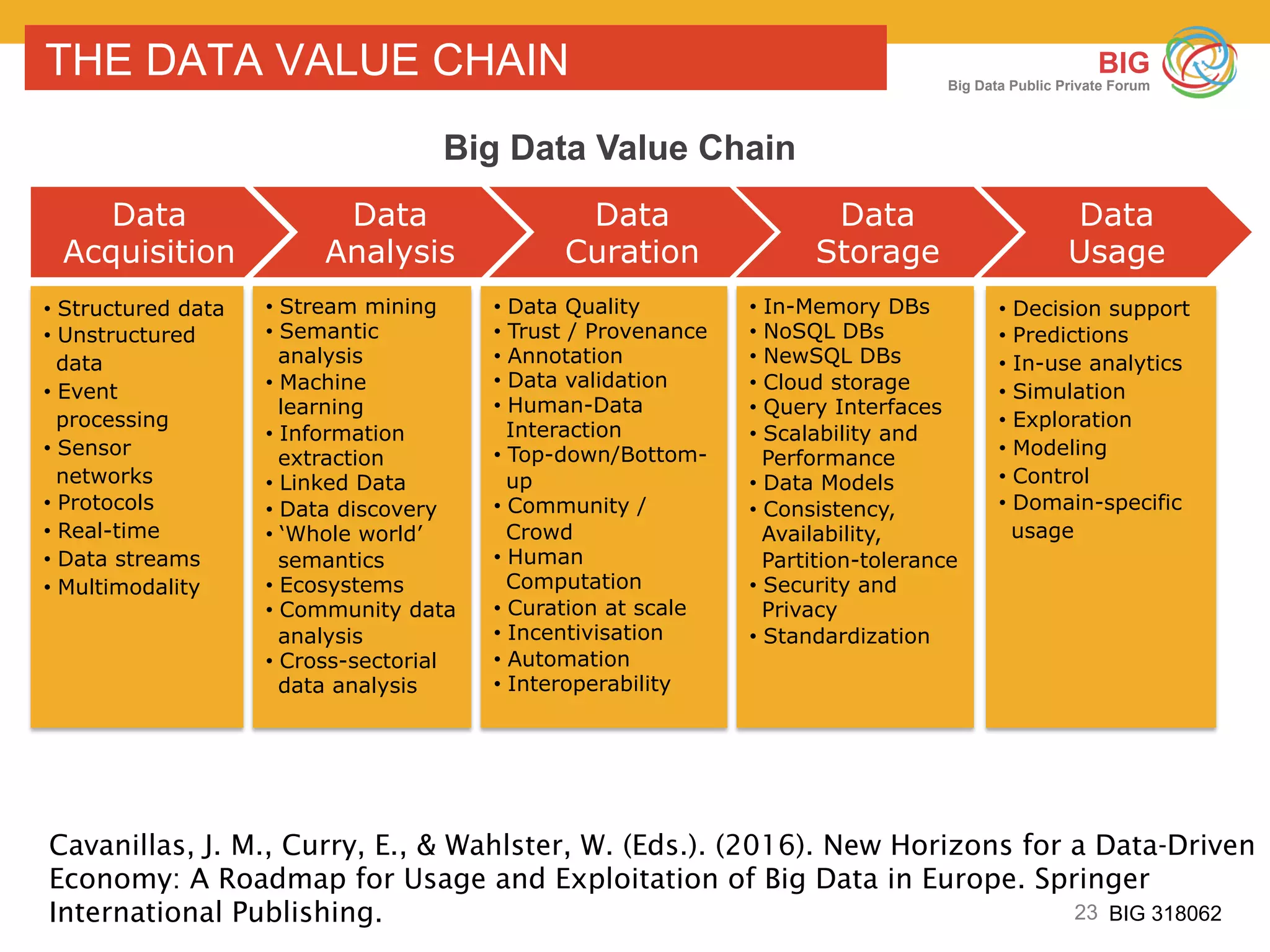 23 BIG 318062
BIG
Big Data Public Private Forum
THE DATA VALUE CHAIN
Data
Acquisition
Data
Analysis
Data
Curation
Data
Storage
Data
Usage
•  Structured data
•  Unstructured
data
•  Event
processing
•  Sensor
networks
•  Protocols
•  Real-time
•  Data streams
•  Multimodality
•  Stream mining
•  Semantic
analysis
•  Machine
learning
•  Information
extraction
•  Linked Data
•  Data discovery
•  ‘Whole world’
semantics
•  Ecosystems
•  Community data
analysis
•  Cross-sectorial
data analysis
•  Data Quality
•  Trust / Provenance
•  Annotation
•  Data validation
•  Human-Data
Interaction
•  Top-down/Bottom-
up
•  Community /
Crowd
•  Human
Computation
•  Curation at scale
•  Incentivisation
•  Automation
•  Interoperability
•  In-Memory DBs
•  NoSQL DBs
•  NewSQL DBs
•  Cloud storage
•  Query Interfaces
•  Scalability and
Performance
•  Data Models
•  Consistency,
Availability,
Partition-tolerance
•  Security and
Privacy
•  Standardization
•  Decision support
•  Predictions
•  In-use analytics
•  Simulation
•  Exploration
•  Modeling
•  Control
•  Domain-specific
usage
Big Data Value Chain
Cavanillas, J. M., Curry, E., & Wahlster, W. (Eds.). (2016). New Horizons for a Data-Driven
Economy: A Roadmap for Usage and Exploitation of Big Data in Europe. Springer
International Publishing.
 