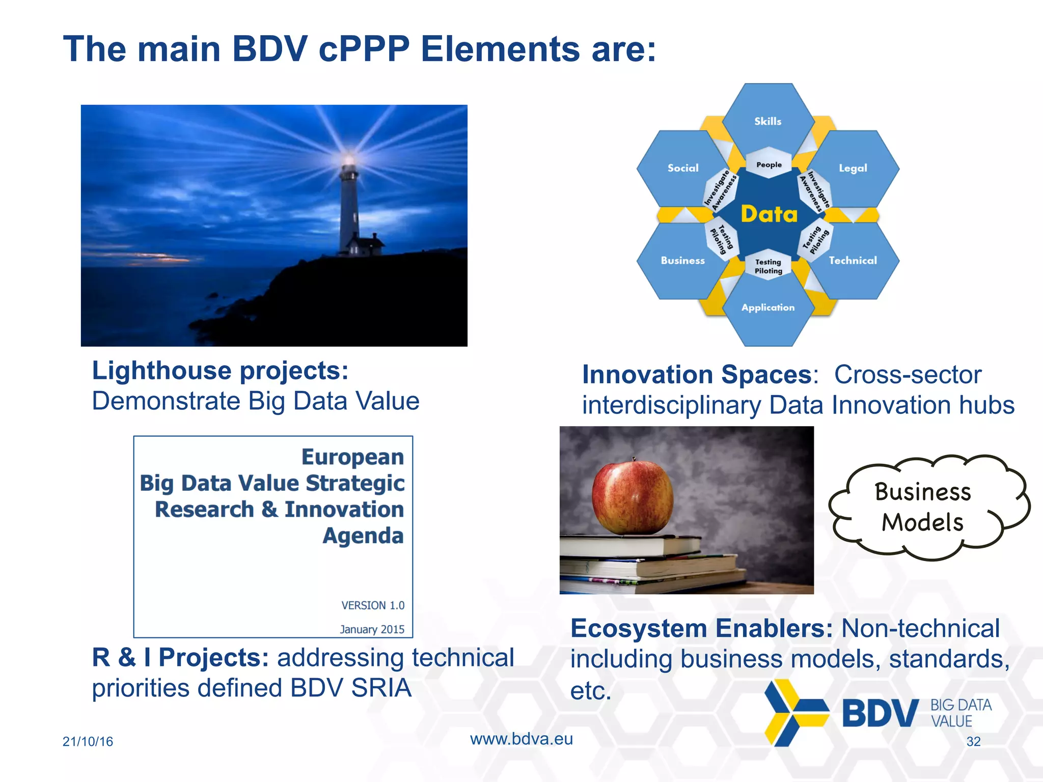 21/10/16 32www.bdva.eu
The main BDV cPPP Elements are:
Innovation Spaces: Cross-sector
interdisciplinary Data Innovation hubs
Lighthouse projects:
Demonstrate Big Data Value
R & I Projects: addressing technical
priorities defined BDV SRIA
Ecosystem Enablers: Non-technical
including business models, standards,
etc.
Business
Models

 