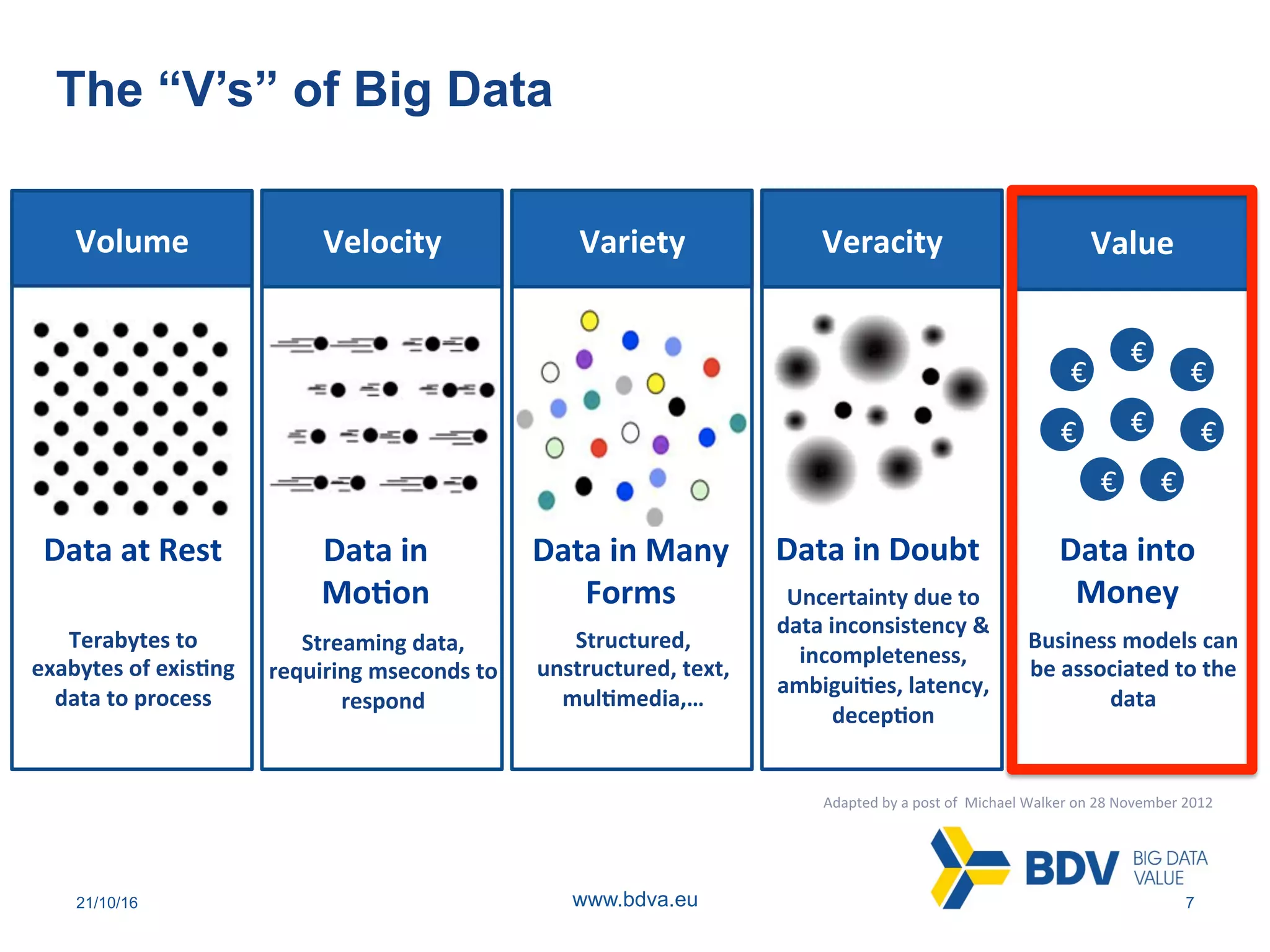 21/10/16 7www.bdva.eu
The “V’s” of Big Data
Volume	 Velocity	 Veracity	Variety	 Value	
Data	at	Rest	
Terabytes	to		
exabytes	of	exis(ng	
data	to	process		
Data	in	
Mo(on	
Streaming	data,	
requiring	mseconds	to	
respond	
Data	in	Many	
Forms	
Structured,	
unstructured,	text,		
mul(media,…	
Data	in	Doubt	
Uncertainty	due	to	
data	inconsistency	&	
incompleteness,	
ambigui(es,	latency,	
decep(on	
€
€
€
€
€
€ €
€
Data	into	
Money	
Business	models	can	
be	associated	to	the	
data	
Adapted	by	a	post	of		Michael	Walker	on	28	November	2012	
 