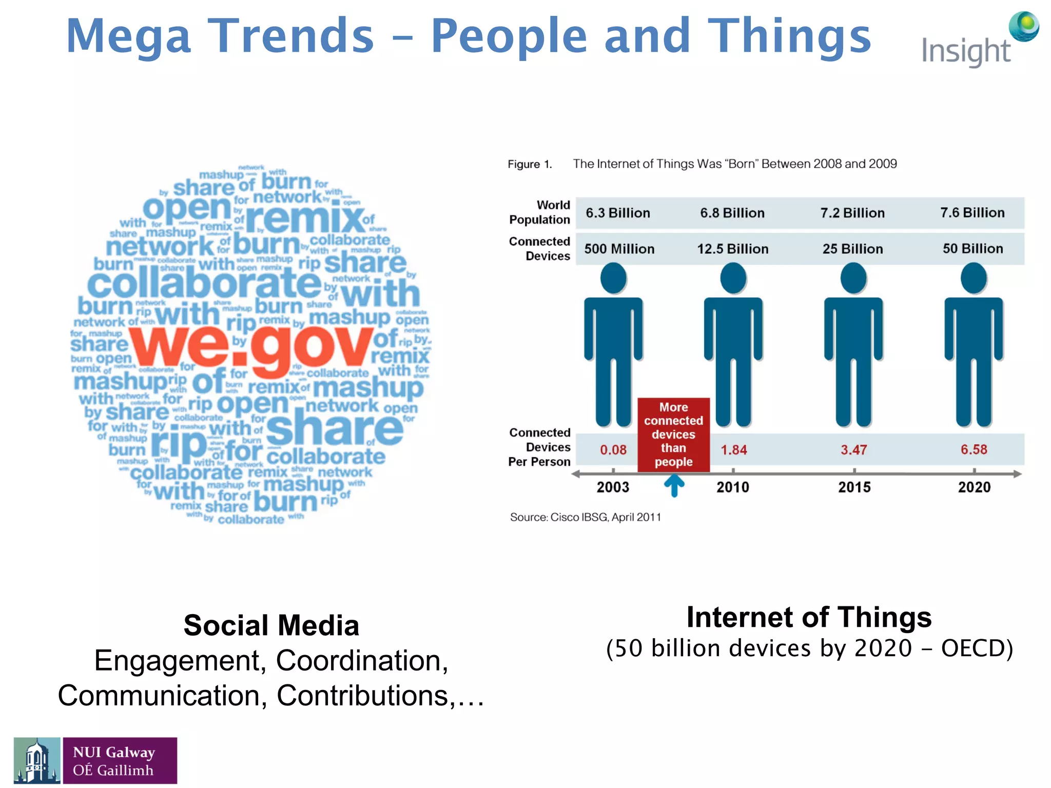 Mega Trends – People and Things
Social Media
Engagement, Coordination,
Communication, Contributions,…
Internet of Things
(50 billion devices by 2020 - OECD)
 