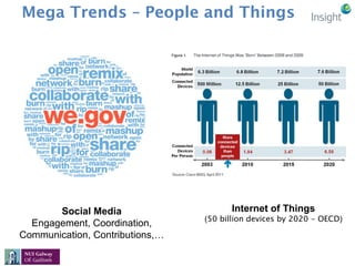 Mega Trends – People and Things
Social Media
Engagement, Coordination,
Communication, Contributions,…
Internet of Things
(...