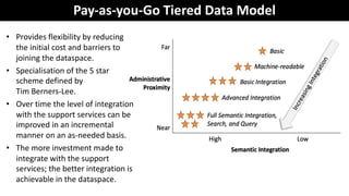 Pay-as-you-Go Tiered Data Model
http://dataspaces.info 17
• Provides flexibility by reducing
the initial cost and barriers...