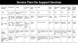 http://dataspaces.info
Service Tiers for Support Services
 