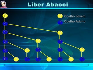 Líber Abacci   0 2 3 4 5 1 Coelho Jovem Coelho Adulto 