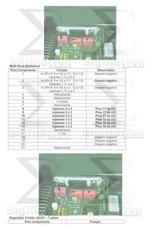 Multi Drive (Injetores)
Pino Componente Função Observação
1 In (Pin 8, 9 e 10) e (11, 12 e 13)
injetores 1, 4, 2 e 3.
Disparo negativo
2 In (Pin 8, 9 e 10) e (11, 12 e 13)
injetores 1, 4, 2 e 3.
Disparo negativo
3 In (Pin 8, 9 e 10) e (11, 12 e 13)
injetores 1, 4, 2 e 3.
Disparo negativo
4 Aterramento
5 Aterramento
6 + 5 Volts
7 Aterramento
8 Injetores 2 e 3 Pino 17 da UCI
9 Injetores 2 e 3 Pino 17 da UCI
10 Injetores 2 e 3 Pino 17 da UCI
11 Injetores 1 e 2 Pino 16 da UCI
12 Injetores 1 e 2 Pino 16 da UCI
13 Injetores 1 e 2 Pino 16 da UCI
14 Aterramento
17 + 15
18 Disparo negativo
19 Disparo negativo
20 Disparo negativo
21 Aterramento
Regulador 5 Volts -30191 – 7 pinos
Pino componente Função
 