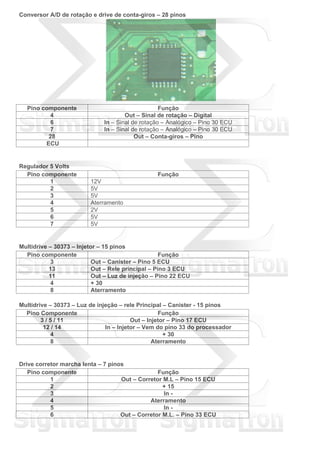 Conversor A/D de rotação e drive de conta-giros – 28 pinos
Pino componente Função
4 Out – Sinal de rotação – Digital
6 In – Sinal de rotação – Analógico – Pino 30 ECU
7 In – Sinal de rotação – Analógico – Pino 30 ECU
28 Out – Conta-giros – Pino
ECU
Regulador 5 Volts
Pino componente Função
1 12V
2 5V
3 5V
4 Aterramento
5 2V
6 5V
7 5V
Multidrive – 30373 – Injetor – 15 pinos
Pino componente Função
3 Out – Canister – Pino 5 ECU
13 Out – Rele principal – Pino 3 ECU
11 Out – Luz de injeção – Pino 22 ECU
4 + 30
8 Aterramento
Multidrive – 30373 – Luz de injeção – rele Principal – Canister - 15 pinos
Pino Componente Função
3 / 5 / 11 Out – Injetor – Pino 17 ECU
12 / 14 In – Injetor – Vem do pino 33 do processador
4 + 30
8 Aterramento
Drive corretor marcha lenta – 7 pinos
Pino componente Função
1 Out – Corretor M.L – Pino 15 ECU
2 + 15
3 In -
4 Aterramento
5 In -
6 Out – Corretor M.L. – Pino 33 ECU
 