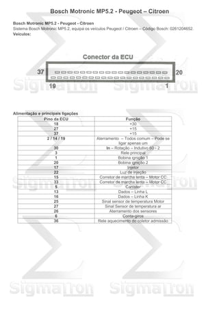 Bosch Motronic MP5.2 - Peugeot – Citroen
Bosch Motronic MP5.2 - Peugeot - Citroen
Sistema Bosch Motronic MP5.2, equipa os veículos Peugeot / Citroen – Código Bosch: 0261204652.
Veículos:
Alimentação e principais ligações
Pino da ECU Função
18 +30
27 +15
37 +15
2 / 14 / 19 Aterramento – Todos comum – Pode se
ligar apenas um
30 In – Rotação – Indutivo 60 - 2
3 Rele principal
1 Bobina ignição 1
20 Bobina ignição 2
17 Injetor
22 Luz de injeção
15 Corretor de marcha lenta – Motor CC
33 Corretor de marcha lenta – Motor CC
5 Canister
13 Dados – Linha L
16 Dados – Linha K
25 Sinal sensor de temperatura Motor
27 Sinal Sensor de temperatura ar
26 Aterramento dos sensores
6 Conta-giros
36 Rele aquecimento do coletor admissão
 