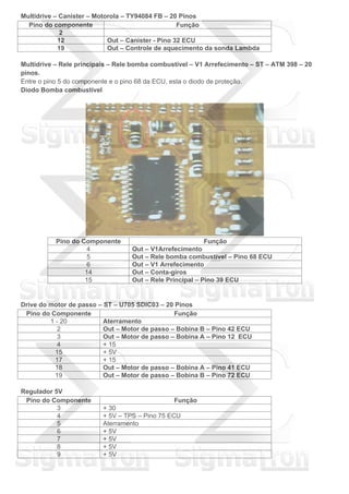 Multidrive – Canister – Motorola – TY94084 FB – 20 Pinos
Pino do componente Função
2
12 Out – Canister - Pino 32 ECU
19 Out – Controle de aquecimento da sonda Lambda
Multidrive – Rele principais – Rele bomba combustível – V1 Arrefecimento – ST – ATM 398 – 20
pinos.
Entre o pino 5 do componente e o pino 68 da ECU, esta o diodo de proteção.
Diodo Bomba combustível
Pino do Componente Função
4 Out – V1Arrefecimento
5 Out – Rele bomba combustível – Pino 68 ECU
6 Out – V1 Arrefecimento
14 Out – Conta-giros
15 Out – Rele Principal – Pino 39 ECU
Drive do motor de passo – ST – U705 SDIC03 – 20 Pinos
Pino do Componente Função
1 - 20 Aterramento
2 Out – Motor de passo – Bobina B – Pino 42 ECU
3 Out – Motor de passo – Bobina A – Pino 12 ECU
4 + 15
15 + 5V
17 + 15
18 Out – Motor de passo – Bobina A – Pino 41 ECU
19 Out – Motor de passo – Bobina B – Pino 72 ECU
Regulador 5V
Pino do Componente Função
3 + 30
4 + 5V – TPS – Pino 75 ECU
5 Aterramento
6 + 5V
7 + 5V
8 + 5V
9 + 5V
 