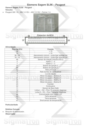 Siemens Sagem SL96 – Peugeot
Siemens Sagem SL96 – Peugeot
Veículos:
 Peugeot 306 1.4 – 306 1.8 16V – 406 1.8 16V – Partner 1.4.
Alimentação
Pino da ECU Função
35 + 15
13 + 15
36 / 54 Aterramento comum – pode ligar apenas um
18 / 19 Aterramento comum – pode ligar apenas um
49 Sensor de rotação (Indutivo 60-2)
2 Injetor 1 – 4
1 Injetor 2 – 3
37 Bobina de ignição 2
55 Bobina de ignição 1
52 Rele principal
7 Rele bomba de combustível
9 Luz da injeção
3 Motor de passo – Bobina A
21 Motor de passo – Bobina A
20 Motor de passo – Bobina B
40 Motor de passo – Bobina B
24 Canister
42 Conta-giros
11 Sensor de fase (Hall)
12 Linha L – D2 – Pino 15 conector diagnose
31 Linha K – D3 – Pino 7 conector diagnose
48 Comunicação com o imo – D1
53 Terra sensores
17 Terra sensores
47 Sinal sensor de temperatura
Particularidade
Defeitos Comuns
 Bloqueio do imobilizador.
Observação
 