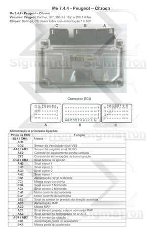 Me 7.4.4 - Peugeot – Citroen
Me 7.4.4 - Peugeot – Citroen
Veículos: Peugeot: Partner, 307, 206 1.6 16V, e 206 1.4 flex
Citroen: Berlingo, C3, Xsara todos com motorização 1.6 16V
Alimentação e principais ligações
Pinos da ECU Função
BL4 / CH4 /
AH1
Massa
BG2 Sensor de Velocidade sinal VSS
AA3 / AB3 Sensor de oxigênio sinal HEGO
AE2 Controle de aquecimento sonda Lambida
CF3 Controle de alimentações da boina ignição
CG3 / CH3 Sinal bobina de ignição
AH3 Sinal injetor 4
CH3 Sinal injetor 3
AG3 Sinal injetor 2
AH2 Sinal injetor 1
CB1 Alimentação corpo borboleta
CC1 Massa corpo borboleta
CB4 Sinal sensor 1 borboleta
AC1 Sinal sensor 2 borboleta
CH1 Motor controle da borboleta
CG1 Motor controle da borboleta
BE3 Sinal do sensor de pressão da direção assistida
AC3 Alimentação MAP
AC2 Massa MAP
AC1 Sinal sensor pressão coletar admissão MAP
AA2 Sinal sensor de temperatura do ar ACT
AB1 / AB2 Sinal sensor de rotação
BB1 Alimentação pedal do acelerador
BK1 Massa pedal do acelerador
 