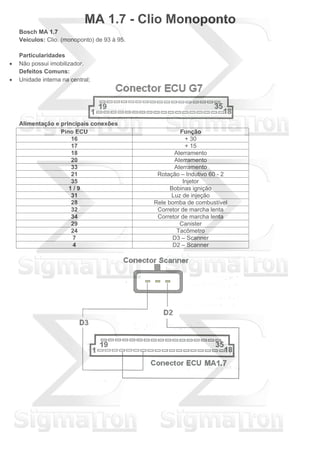 MA 1.7 - Clio Monoponto
Bosch MA 1.7
Veículos: Clio. (monoponto) de 93 à 95.
Particularidades
 Não possui imobilizador.
Defeitos Comuns:
 Unidade interna na central;
Alimentação e principais conexões
Pino ECU Função
16 + 30
17 + 15
18 Aterramento
20 Aterramento
33 Aterramento
21 Rotação – Indutivo 60 - 2
35 Injetor
1 / 9 Bobinas ignição
31 Luz de injeção
28 Rele bomba de combustível
32 Corretor de marcha lenta
34 Corretor de marcha lenta
29 Canister
24 Tacômetro
7 D3 – Scanner
4 D2 – Scanner
 