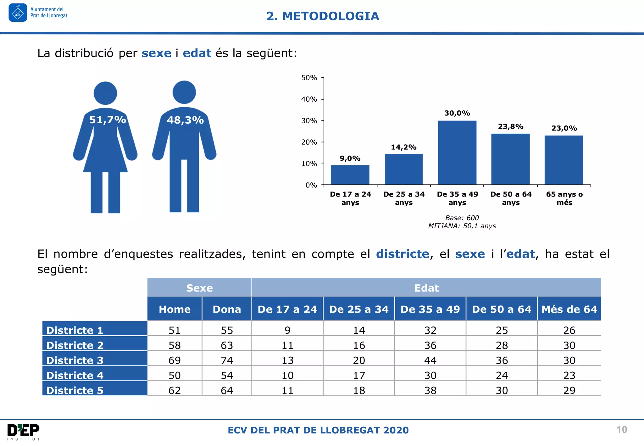 10
ECV DEL PRAT DE LLOBREGAT 2020
2. METODOLOGIA
La distribució per sexe i edat és la següent:
El nombre d’enquestes realitzades, tenint en compte el districte, el sexe i l’edat, ha estat el
següent:
Sexe Edat
Home Dona De 17 a 24 De 25 a 34 De 35 a 49 De 50 a 64 Més de 64
Districte 1 51 55 9 14 32 25 26
Districte 2 58 63 11 16 36 28 30
Districte 3 69 74 13 20 44 36 30
Districte 4 50 54 10 17 30 24 23
Districte 5 62 64 11 18 38 30 29
51,7% 48,3%
9,0%
14,2%
30,0%
23,8% 23,0%
0%
10%
20%
30%
40%
50%
De 17 a 24
anys
De 25 a 34
anys
De 35 a 49
anys
De 50 a 64
anys
65 anys o
més
Base: 600
MITJANA: 50,1 anys
 