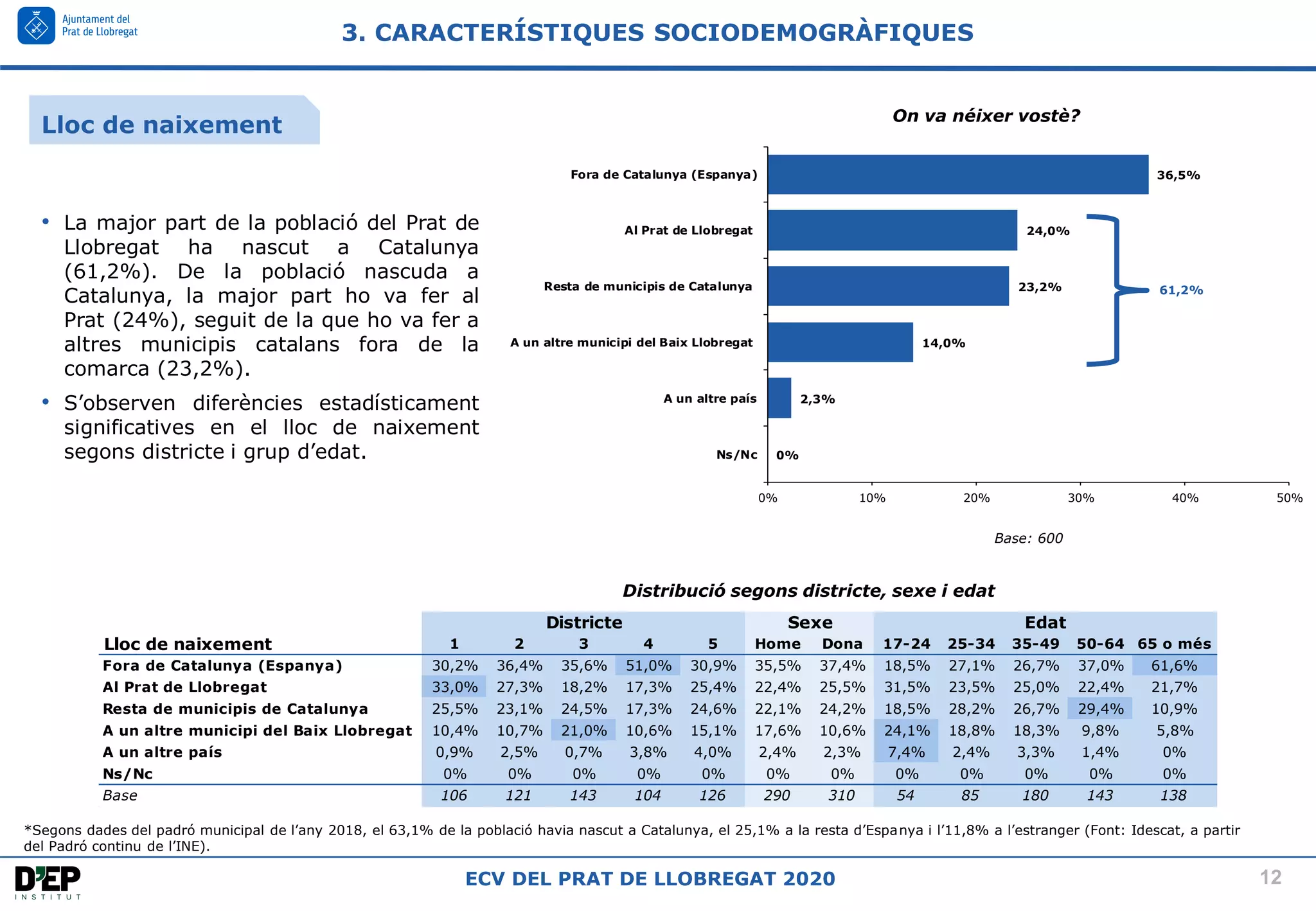 12
ECV DEL PRAT DE LLOBREGAT 2020
0%
2,3%
14,0%
23,2%
24,0%
36,5%
0% 10% 20% 30% 40% 50%
Ns/Nc
A un altre país
A un altre municipi del Baix Llobregat
Resta de municipis de Catalunya
Al Prat de Llobregat
Fora de Catalunya (Espanya)
3. CARACTERÍSTIQUES SOCIODEMOGRÀFIQUES
Lloc de naixement
Base: 600
On va néixer vostè?
Distribució segons districte, sexe i edat
• La major part de la població del Prat de
Llobregat ha nascut a Catalunya
(61,2%). De la població nascuda a
Catalunya, la major part ho va fer al
Prat (24%), seguit de la que ho va fer a
altres municipis catalans fora de la
comarca (23,2%).
• S’observen diferències estadísticament
significatives en el lloc de naixement
segons districte i grup d’edat.
61,2%
*Segons dades del padró municipal de l’any 2018, el 63,1% de la població havia nascut a Catalunya, el 25,1% a la resta d’Espanya i l’11,8% a l’estranger (Font: Idescat, a partir
del Padró continu de l’INE)..
1 2 3 4 5 Home Dona 17-24 25-34 35-49 50-64 65 o més
Fora de Catalunya (Espanya) 30,2% 36,4% 35,6% 51,0% 30,9% 35,5% 37,4% 18,5% 27,1% 26,7% 37,0% 61,6%
Al Prat de Llobregat 33,0% 27,3% 18,2% 17,3% 25,4% 22,4% 25,5% 31,5% 23,5% 25,0% 22,4% 21,7%
Resta de municipis de Catalunya 25,5% 23,1% 24,5% 17,3% 24,6% 22,1% 24,2% 18,5% 28,2% 26,7% 29,4% 10,9%
A un altre municipi del Baix Llobregat 10,4% 10,7% 21,0% 10,6% 15,1% 17,6% 10,6% 24,1% 18,8% 18,3% 9,8% 5,8%
A un altre país 0,9% 2,5% 0,7% 3,8% 4,0% 2,4% 2,3% 7,4% 2,4% 3,3% 1,4% 0%
Ns/Nc 0% 0% 0% 0% 0% 0% 0% 0% 0% 0% 0% 0%
Base 106 121 143 104 126 290 310 54 85 180 143 138
Lloc de naixement
Districte Sexe Edat
 