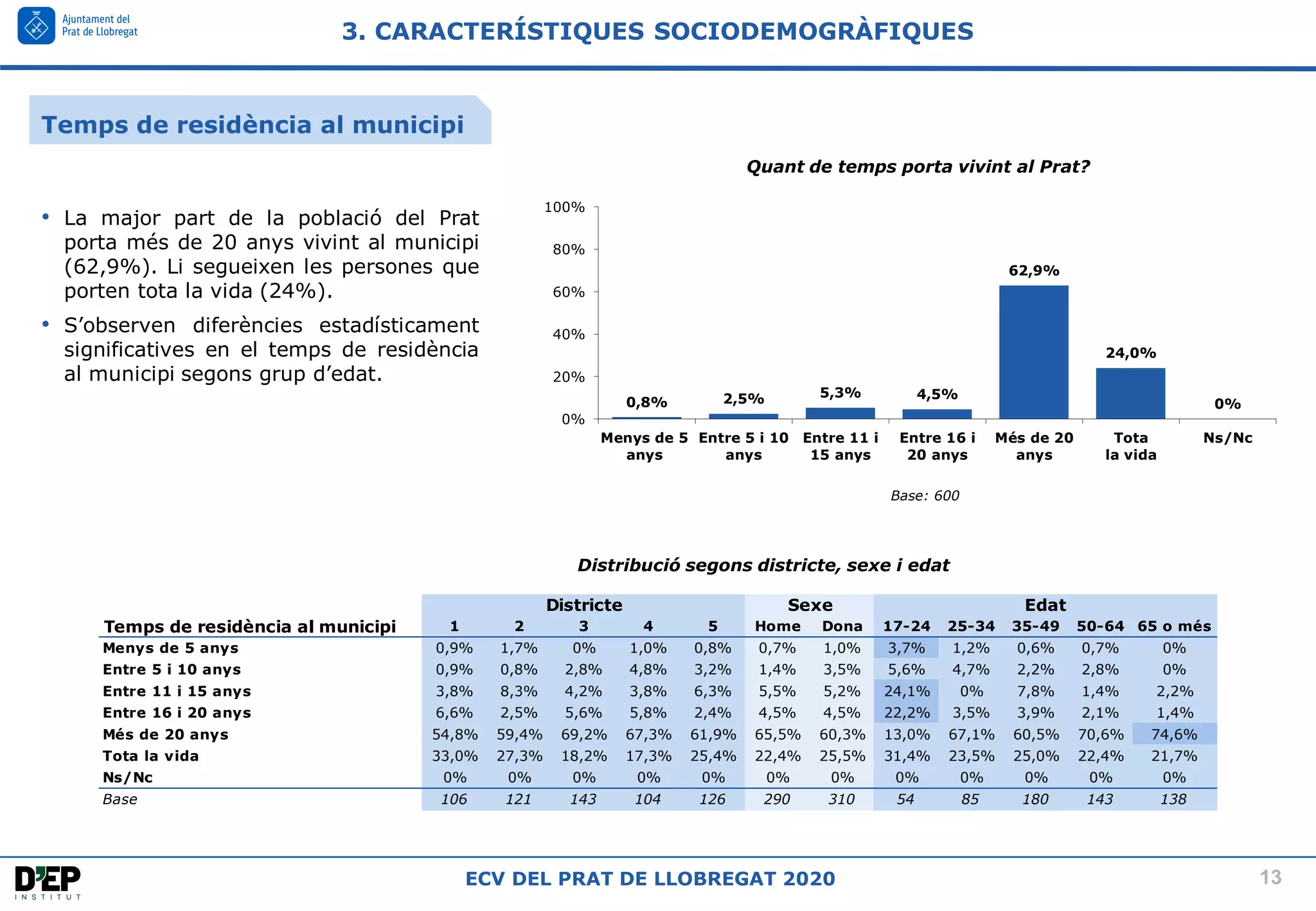 13
ECV DEL PRAT DE LLOBREGAT 2020
Base: 600
Quant de temps porta vivint al Prat?
3. CARACTERÍSTIQUES SOCIODEMOGRÀFIQUES
0,8% 2,5% 5,3% 4,5%
62,9%
24,0%
0%
0%
20%
40%
60%
80%
100%
Menys de 5
anys
Entre 5 i 10
anys
Entre 11 i
15 anys
Entre 16 i
20 anys
Més de 20
anys
Tota
la vida
Ns/Nc
• La major part de la població del Prat
porta més de 20 anys vivint al municipi
(62,9%). Li segueixen les persones que
porten tota la vida (24%).
• S’observen diferències estadísticament
significatives en el temps de residència
al municipi segons grup d’edat.
Distribució segons districte, sexe i edat
Temps de residència al municipi 1 2 3 4 5 Home Dona 17-24 25-34 35-49 50-64 65 o més
Menys de 5 anys 0,9% 1,7% 0% 1,0% 0,8% 0,7% 1,0% 3,7% 1,2% 0,6% 0,7% 0%
Entre 5 i 10 anys 0,9% 0,8% 2,8% 4,8% 3,2% 1,4% 3,5% 5,6% 4,7% 2,2% 2,8% 0%
Entre 11 i 15 anys 3,8% 8,3% 4,2% 3,8% 6,3% 5,5% 5,2% 24,1% 0% 7,8% 1,4% 2,2%
Entre 16 i 20 anys 6,6% 2,5% 5,6% 5,8% 2,4% 4,5% 4,5% 22,2% 3,5% 3,9% 2,1% 1,4%
Més de 20 anys 54,8% 59,4% 69,2% 67,3% 61,9% 65,5% 60,3% 13,0% 67,1% 60,5% 70,6% 74,6%
Tota la vida 33,0% 27,3% 18,2% 17,3% 25,4% 22,4% 25,5% 31,4% 23,5% 25,0% 22,4% 21,7%
Ns/Nc 0% 0% 0% 0% 0% 0% 0% 0% 0% 0% 0% 0%
Base 106 121 143 104 126 290 310 54 85 180 143 138
Sexe Edat
Districte
Temps de residència al municipi
 