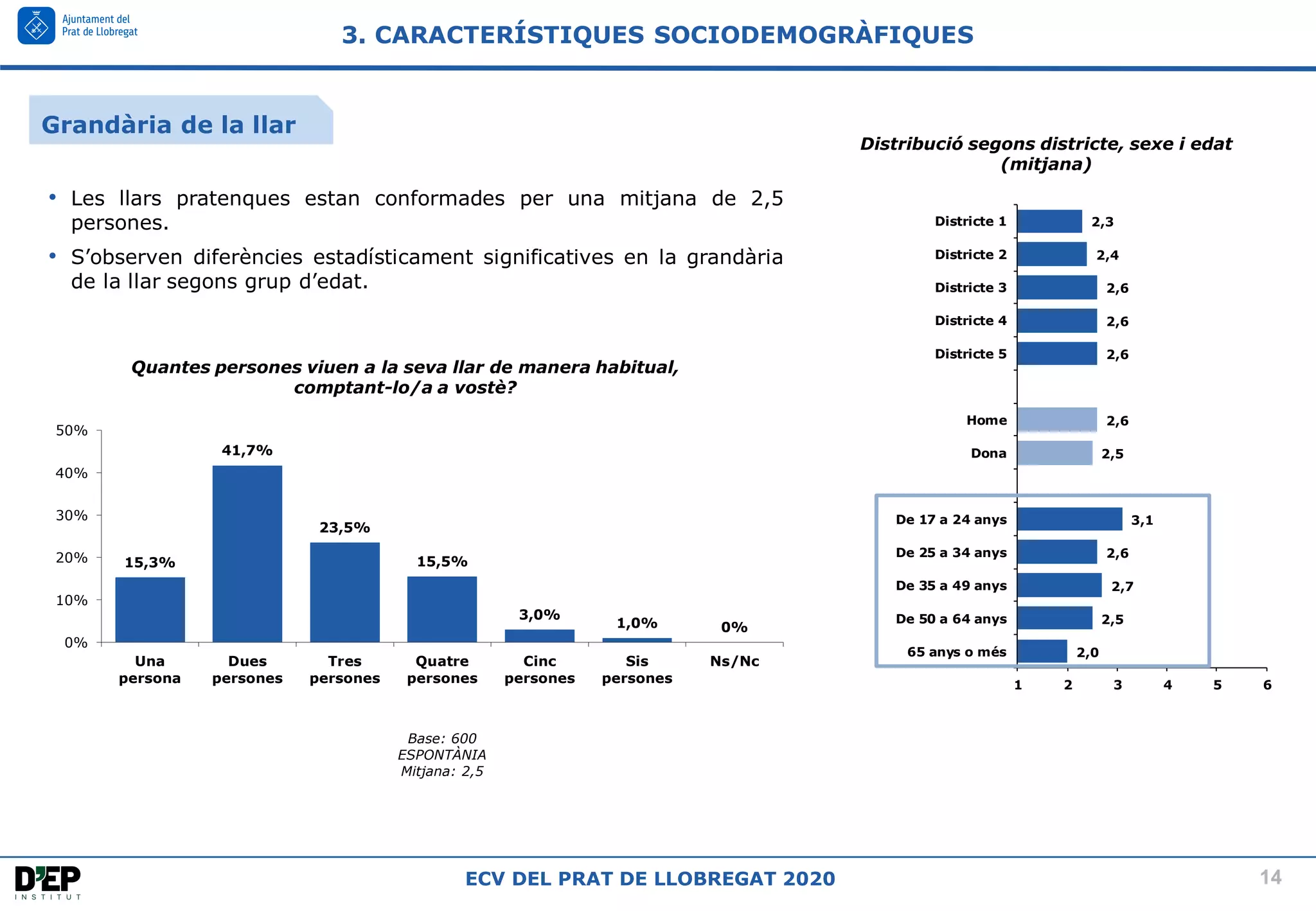 14
ECV DEL PRAT DE LLOBREGAT 2020
Base: 600
ESPONTÀNIA
Mitjana: 2,5
Quantes persones viuen a la seva llar de manera habitual,
comptant-lo/a a vostè?
15,3%
41,7%
23,5%
15,5%
3,0%
1,0% 0%
0%
10%
20%
30%
40%
50%
Una
persona
Dues
persones
Tres
persones
Quatre
persones
Cinc
persones
Sis
persones
Ns/Nc
3. CARACTERÍSTIQUES SOCIODEMOGRÀFIQUES
• Les llars pratenques estan conformades per una mitjana de 2,5
persones.
• S’observen diferències estadísticament significatives en la grandària
de la llar segons grup d’edat.
2,0
2,5
2,7
2,6
3,1
2,5
2,6
2,6
2,6
2,6
2,4
2,3
1 2 3 4 5 6
65 anys o més
De 50 a 64 anys
De 35 a 49 anys
De 25 a 34 anys
De 17 a 24 anys
Dona
Home
Districte 5
Districte 4
Districte 3
Districte 2
Districte 1
Distribució segons districte, sexe i edat
(mitjana)
Grandària de la llar
 
