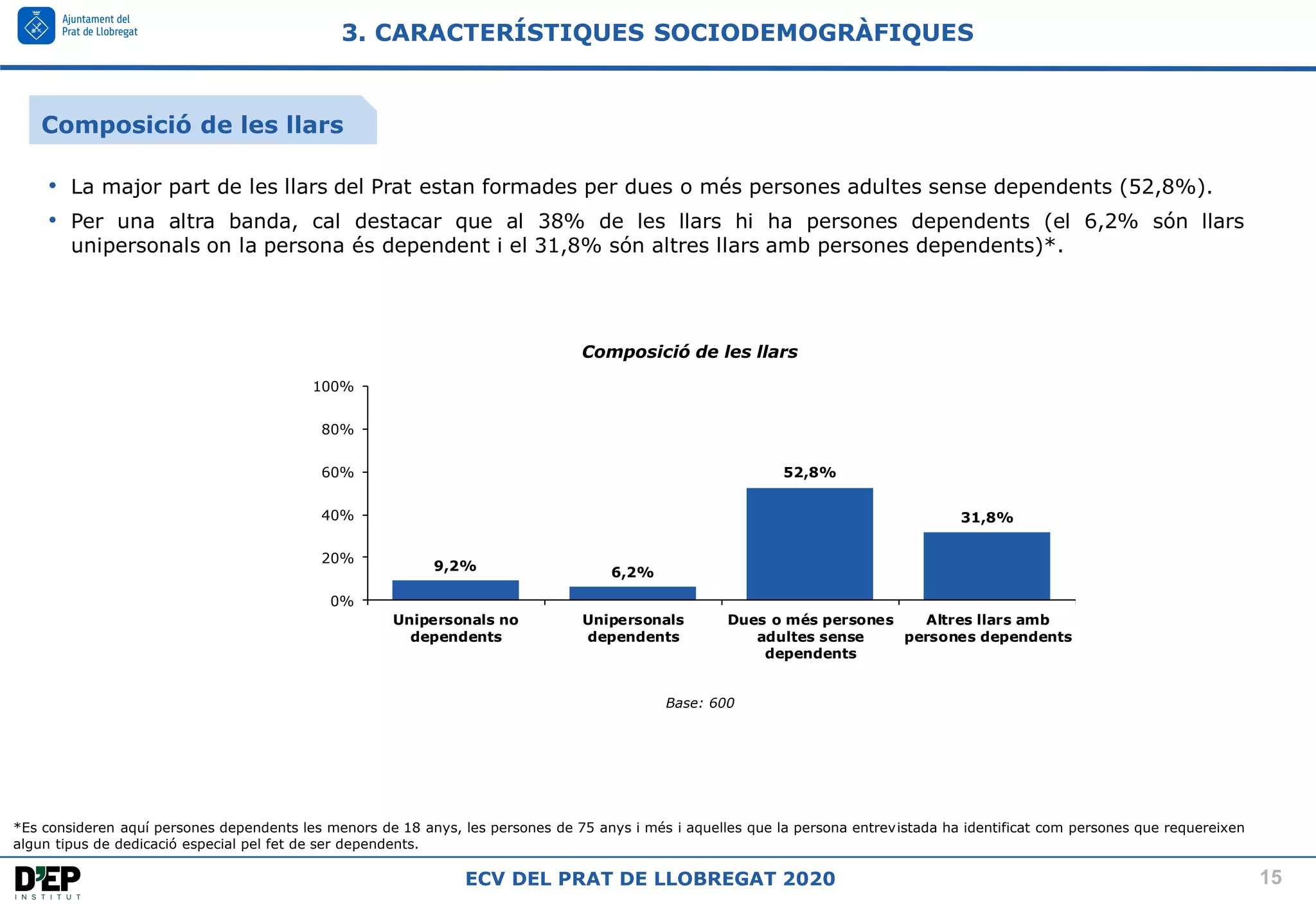 15
ECV DEL PRAT DE LLOBREGAT 2020
9,2% 6,2%
52,8%
31,8%
0%
20%
40%
60%
80%
100%
Unipersonals no
dependents
Unipersonals
dependents
Dues o més persones
adultes sense
dependents
Altres llars amb
persones dependents
3. CARACTERÍSTIQUES SOCIODEMOGRÀFIQUES
Composició de les llars
Base: 600
• La major part de les llars del Prat estan formades per dues o més persones adultes sense dependents (52,8%).
• Per una altra banda, cal destacar que al 38% de les llars hi ha persones dependents (el 6,2% són llars
unipersonals on la persona és dependent i el 31,8% són altres llars amb persones dependents)*.
*Es consideren aquí persones dependents les menors de 18 anys, les persones de 75 anys i més i aquelles que la persona entrevistada ha identificat com persones que requereixen
algun tipus de dedicació especial pel fet de ser dependents.
Composició de les llars
 