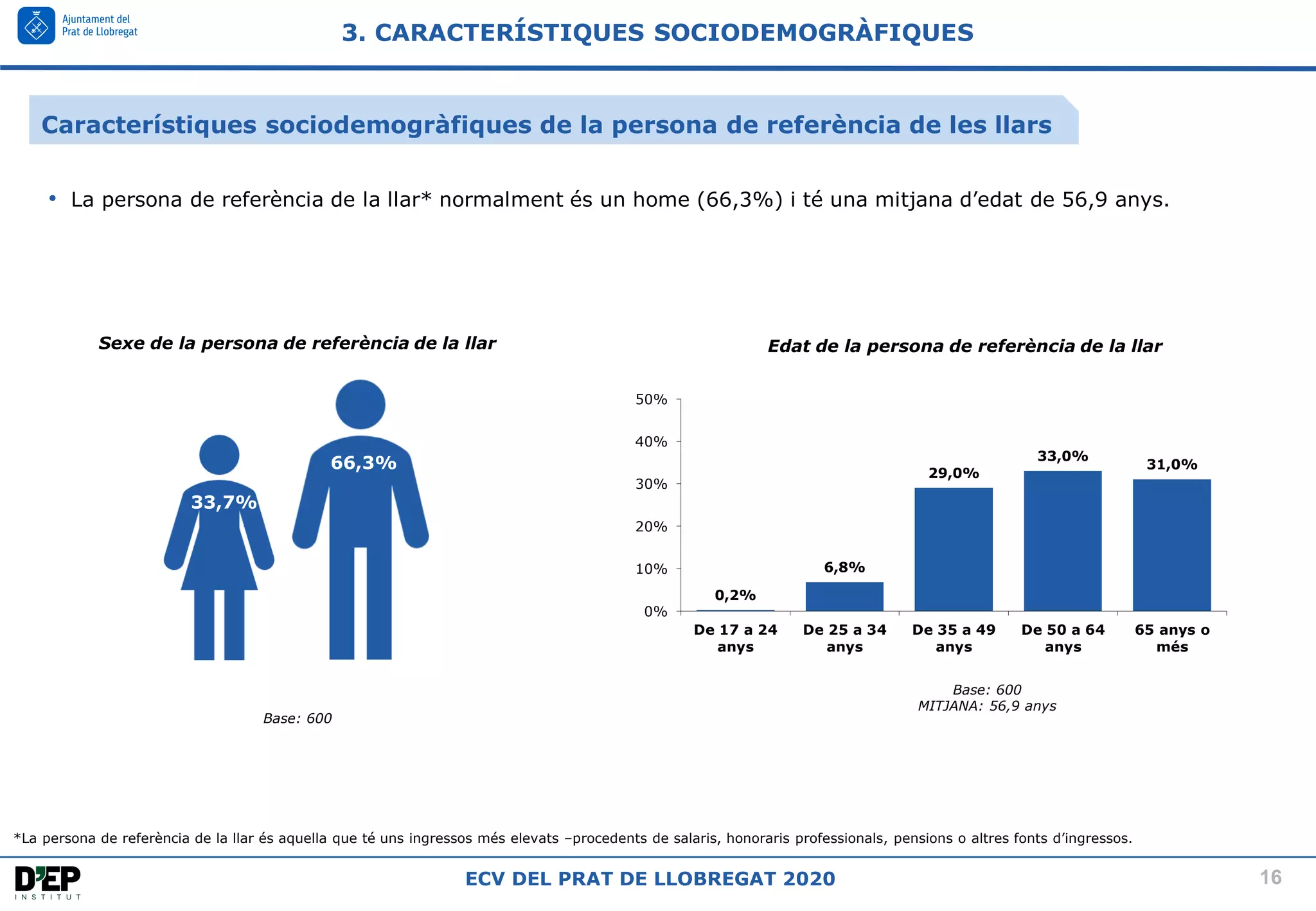 16
ECV DEL PRAT DE LLOBREGAT 2020
3. CARACTERÍSTIQUES SOCIODEMOGRÀFIQUES
*La persona de referència de la llar és aquella que té uns ingressos més elevats –procedents de salaris, honoraris professionals, pensions o altres fonts d’ingressos.
Edat de la persona de referència de la llar
0,2%
6,8%
29,0%
33,0%
31,0%
0%
10%
20%
30%
40%
50%
De 17 a 24
anys
De 25 a 34
anys
De 35 a 49
anys
De 50 a 64
anys
65 anys o
més
33,7%
66,3%
Sexe de la persona de referència de la llar
Base: 600
Base: 600
MITJANA: 56,9 anys
• La persona de referència de la llar* normalment és un home (66,3%) i té una mitjana d’edat de 56,9 anys.
Característiques sociodemogràfiques de la persona de referència de les llars
 