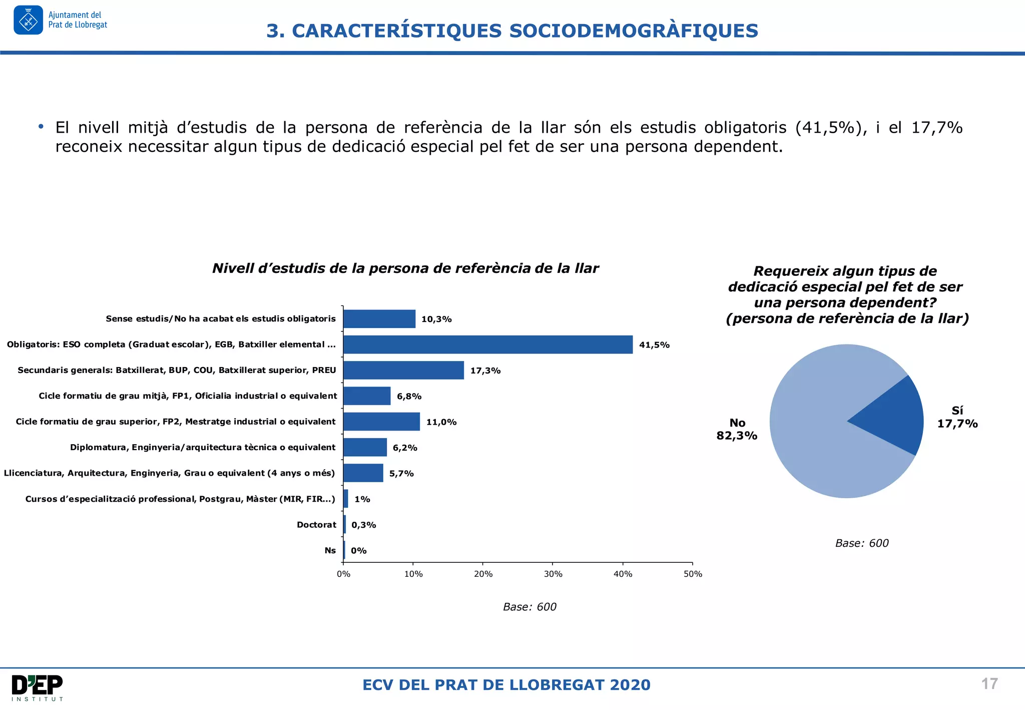 17
ECV DEL PRAT DE LLOBREGAT 2020
3. CARACTERÍSTIQUES SOCIODEMOGRÀFIQUES
0%
0,3%
1%
5,7%
6,2%
11,0%
6,8%
17,3%
41,5%
10,3%
0% 10% 20% 30% 40% 50%
Ns
Doctorat
Cursos d’especialització professional, Postgrau, Màster (MIR, FIR...)
Llicenciatura, Arquitectura, Enginyeria, Grau o equivalent (4 anys o més)
Diplomatura, Enginyeria/arquitectura tècnica o equivalent
Cicle formatiu de grau superior, FP2, Mestratge industrial o equivalent
Cicle formatiu de grau mitjà, FP1, Oficialia industrial o equivalent
Secundaris generals: Batxillerat, BUP, COU, Batxillerat superior, PREU
Obligatoris: ESO completa (Graduat escolar), EGB, Batxiller elemental ...
Sense estudis/No ha acabat els estudis obligatoris
Nivell d’estudis de la persona de referència de la llar
Base: 600
Sí
17,7%
No
82,3%
Base: 600
Requereix algun tipus de
dedicació especial pel fet de ser
una persona dependent?
(persona de referència de la llar)
• El nivell mitjà d’estudis de la persona de referència de la llar són els estudis obligatoris (41,5%), i el 17,7%
reconeix necessitar algun tipus de dedicació especial pel fet de ser una persona dependent.
 